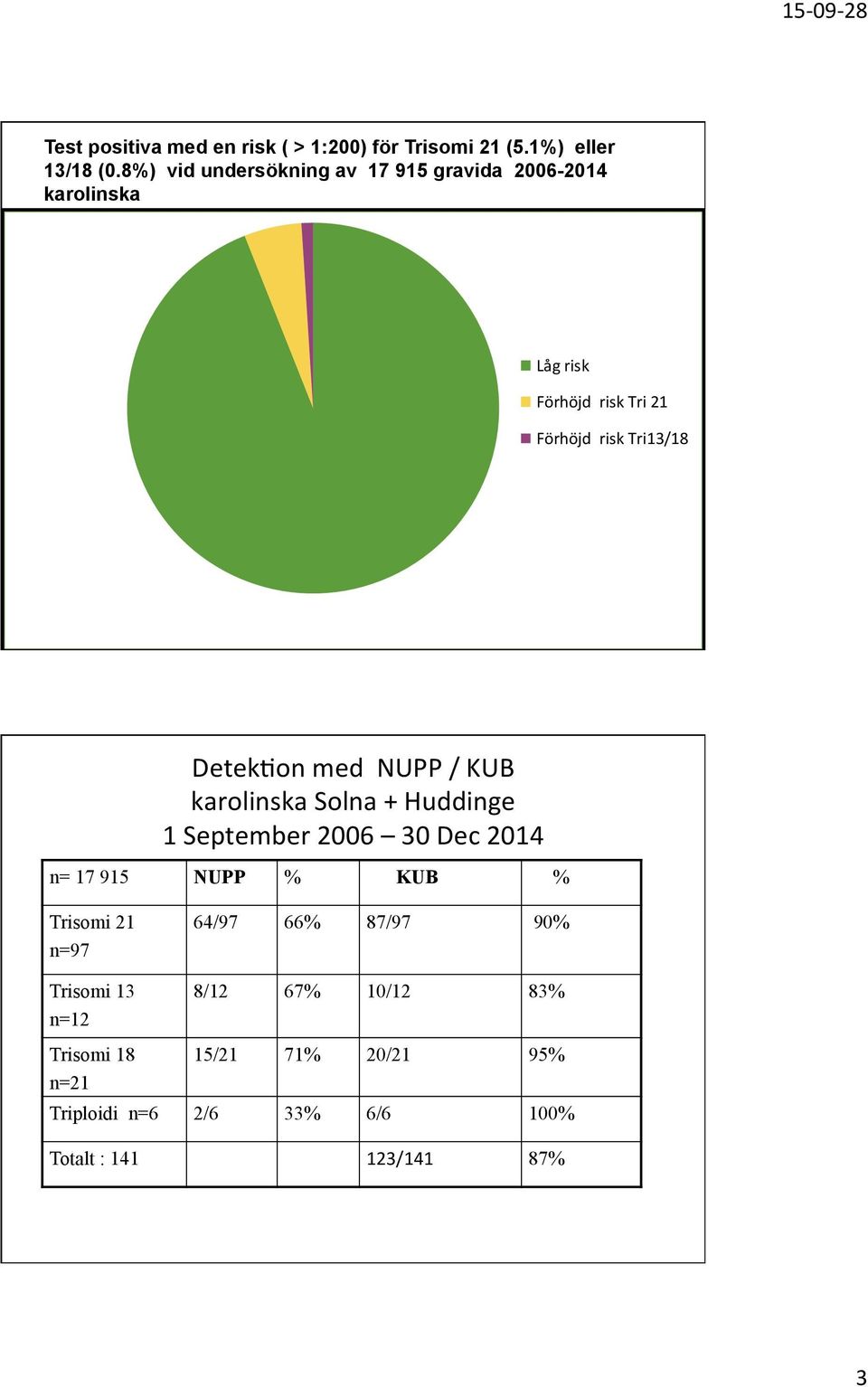 Detek7on med NUPP / KUB karolinska Solna + Huddinge 1 September 2006 30 Dec 2014 n= 17 915 NUPP % KUB % Trisomi