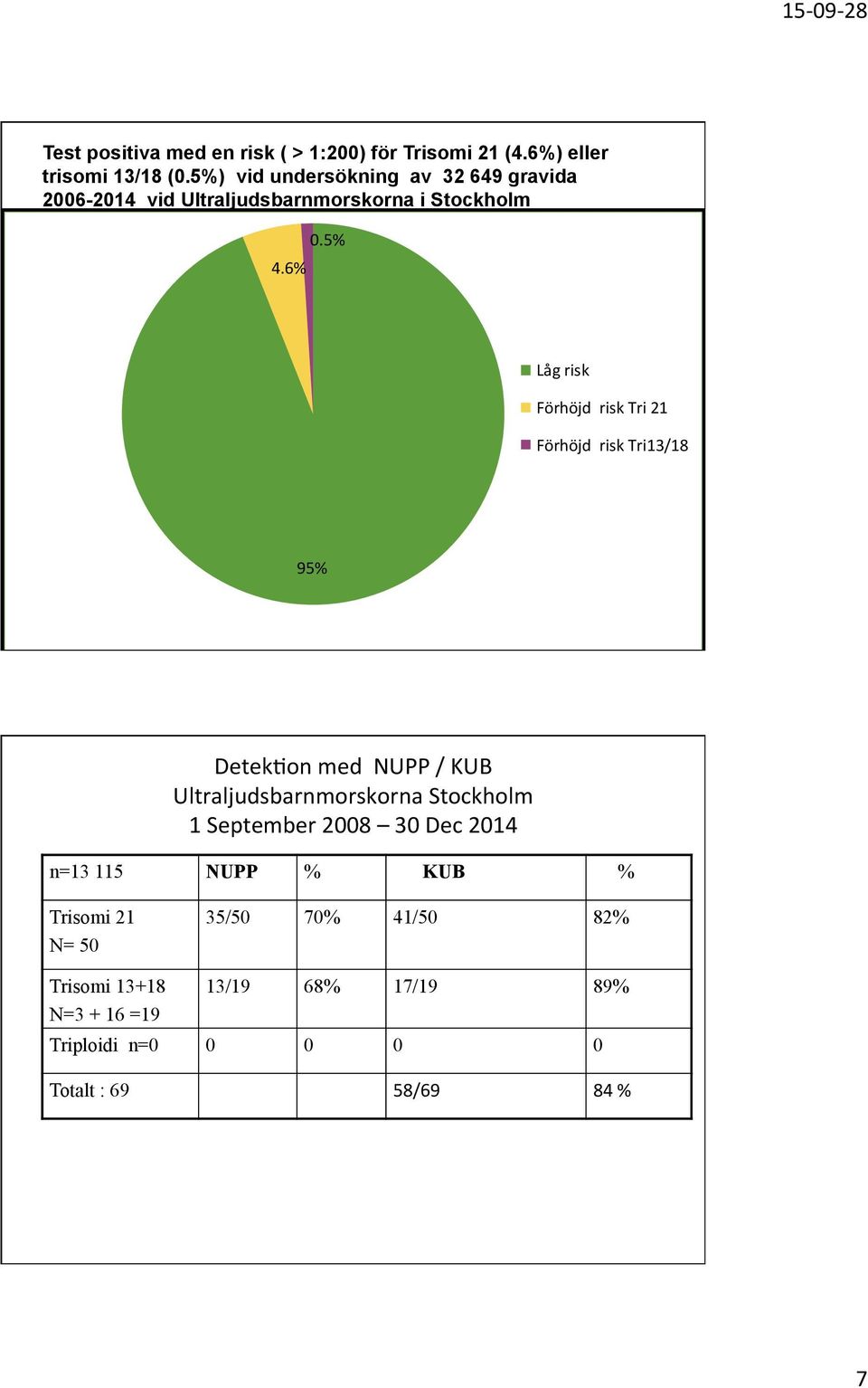 5% Låg risk Förhöjd risk Tri 21 Förhöjd risk Tri13/18 95% Detek7on med NUPP / KUB Ultraljudsbarnmorskorna Stockholm 1