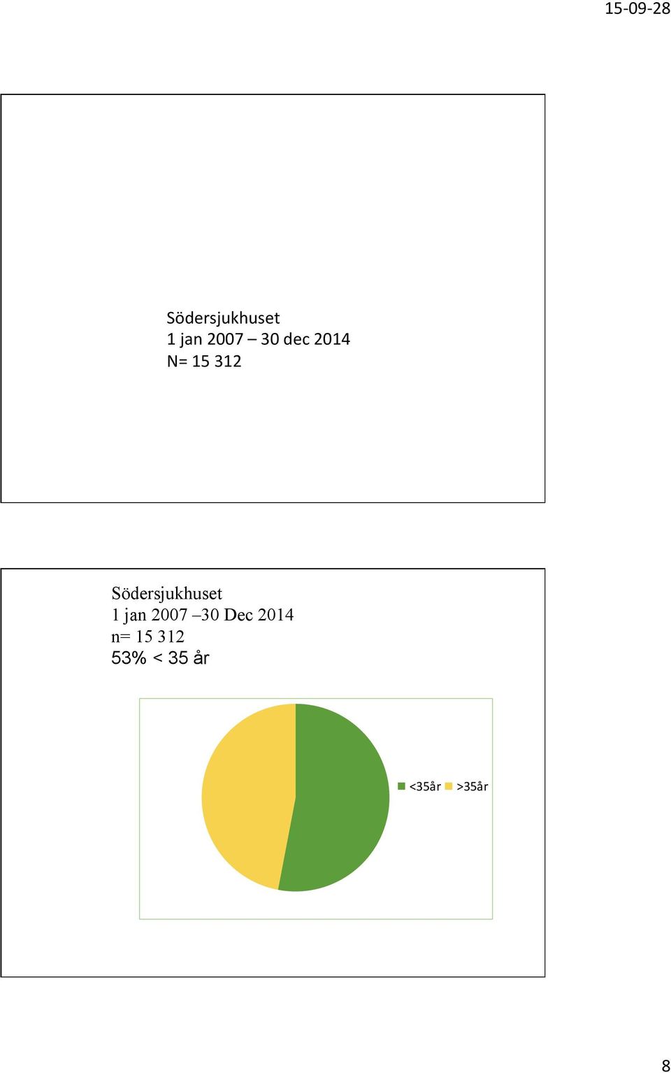n= 15 312 53% < 35 år <35år