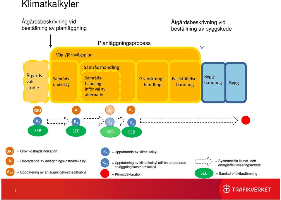 SEB SEB GKI = Grov kostnadsindikation K 0 = Upprättande av klimatkalkyl A 1 = Upprättande av anläggningskostnadskalkyl K2-4 = Systematiskt klimat- och 1-3 = Uppdatering av