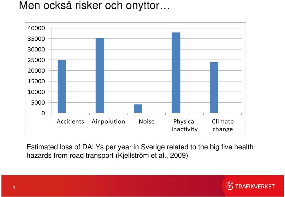 Climate change Estimated loss of DALYs per year in Sverige related