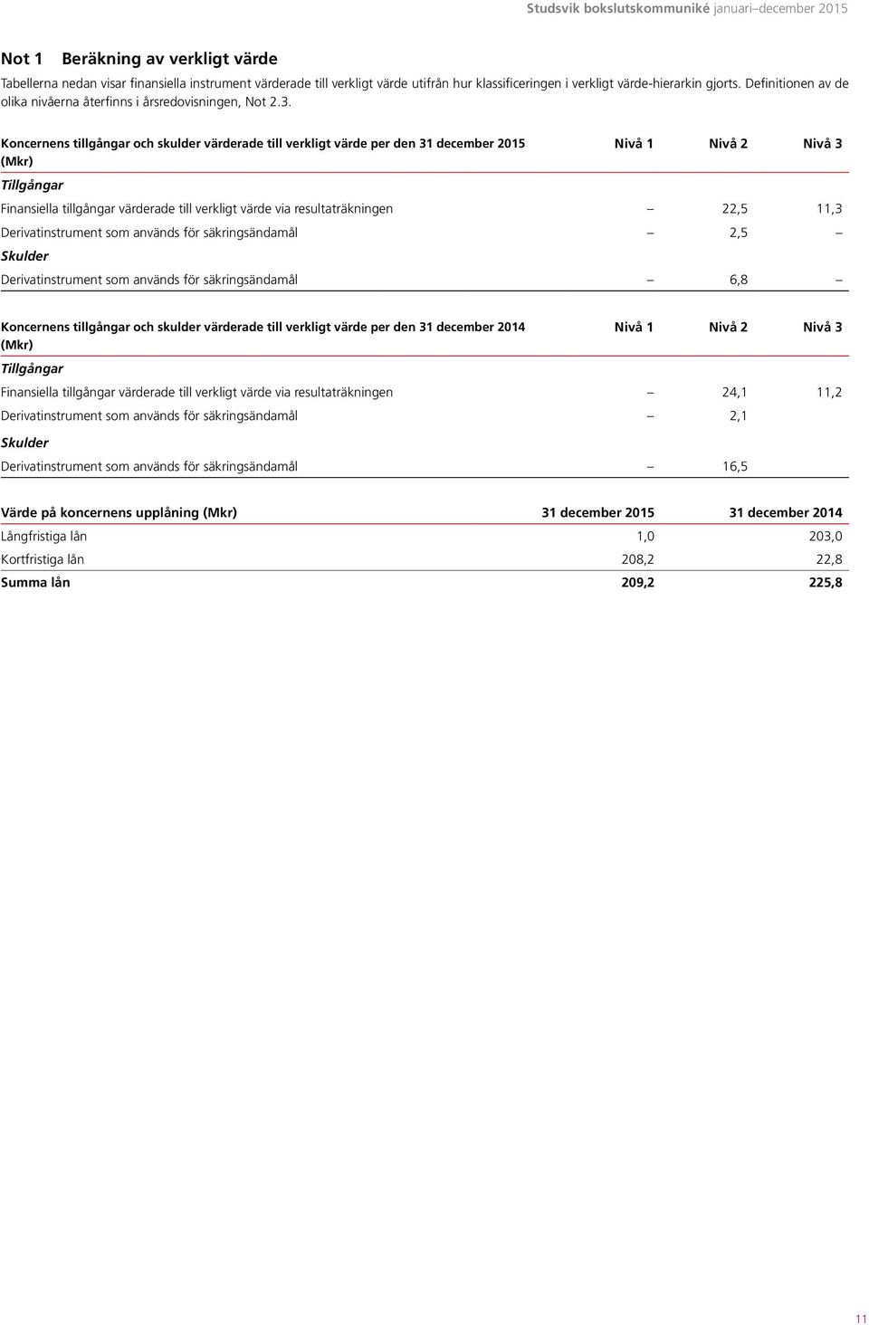 Koncernens tillgångar och skulder värderade till verkligt värde per den 31 (Mkr) Nivå 1 Nivå 2 Nivå 3 Tillgångar Finansiella tillgångar värderade till verkligt värde via resultaträkningen 22,5 11,3