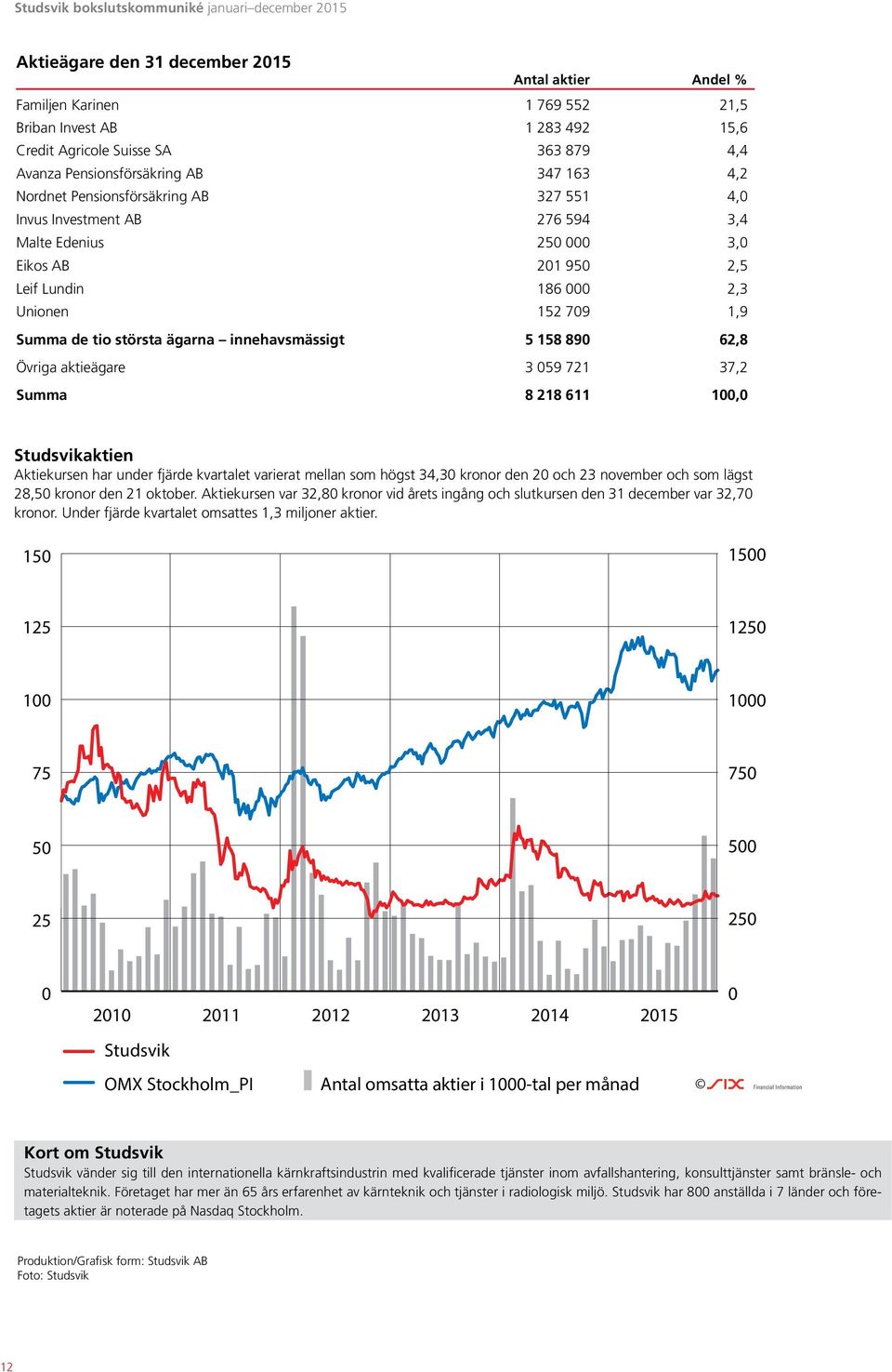 Summa de tio största ägarna innehavsmässigt 5 158 890 62,8 Övriga aktieägare 3 059 721 37,2 Summa 8 218 611 100,0 Studsvikaktien Aktiekursen har under fjärde kvartalet varierat mellan som högst 34,30