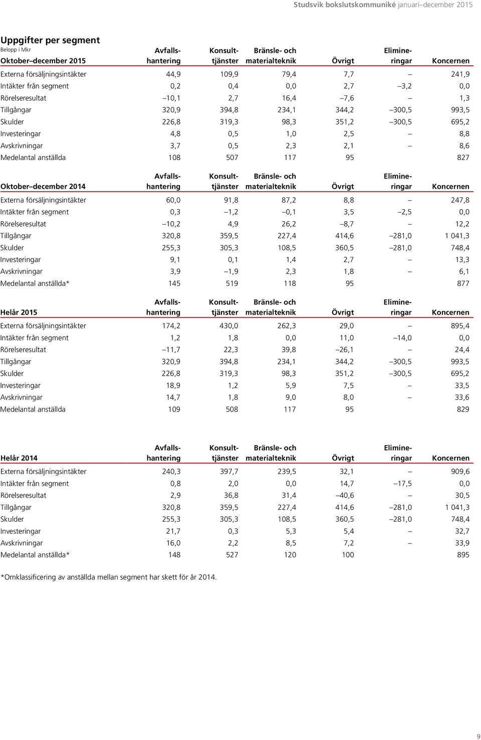 Medelantal anställda 108 507 117 95 827 2014 Bränsle- och materialteknik Övrigt Koncernen Externa försäljningsintäkter 60,0 91,8 87,2 8,8 247,8 Intäkter från segment 0,3 1,2 0,1 3,5 2,5 0,0