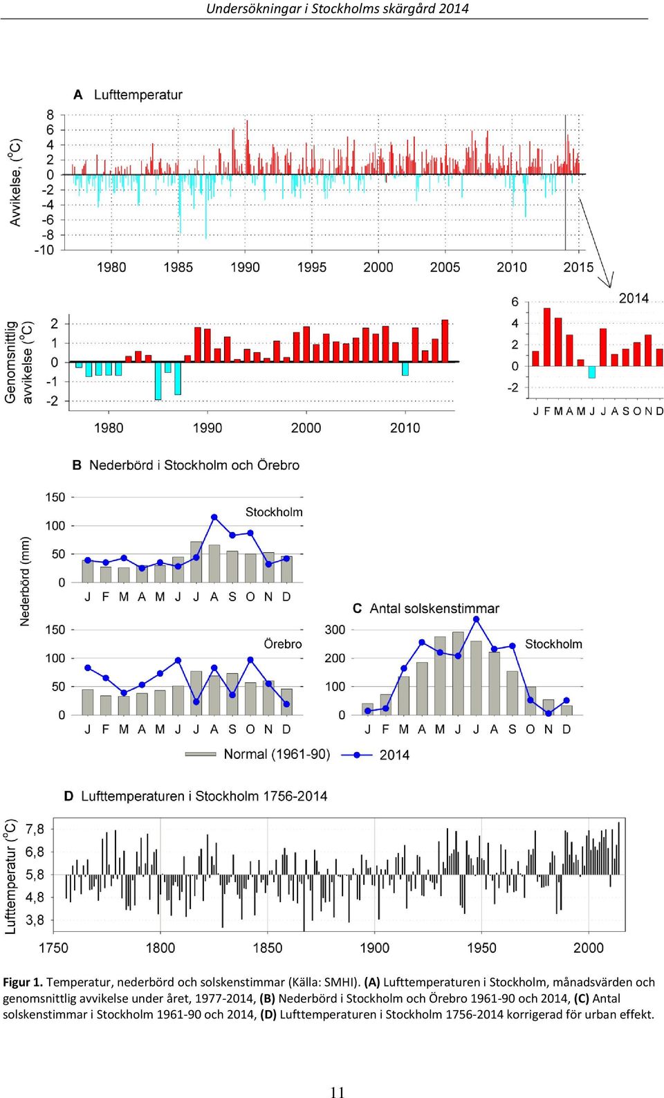 (A) Lufttemperaturen i Stockholm, månadsvärden och genomsnittlig avvikelse under året, 1977-2014,