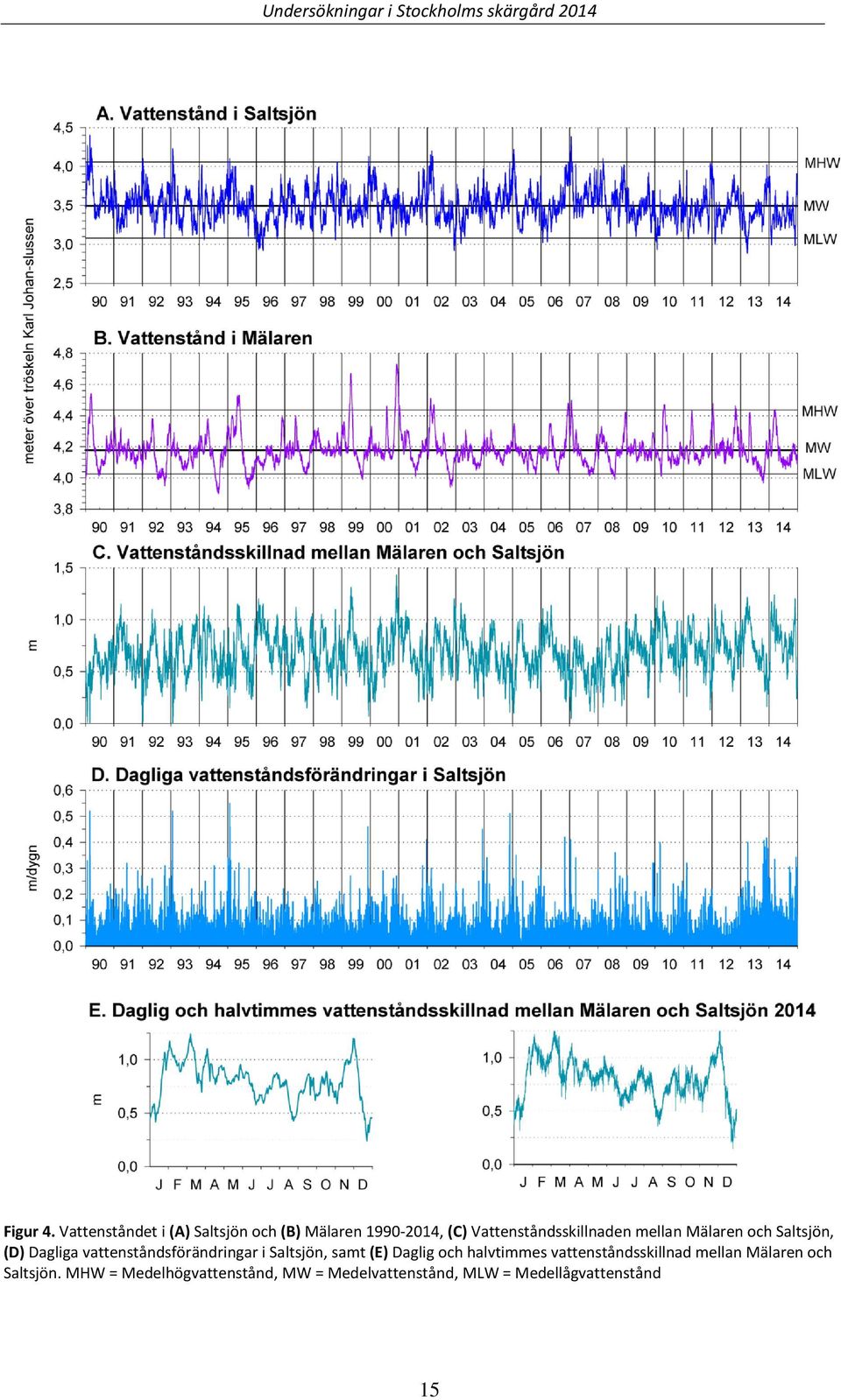 Mälaren och Saltsjön, (D) Dagliga vattenståndsförändringar i Saltsjön, samt (E) Daglig och