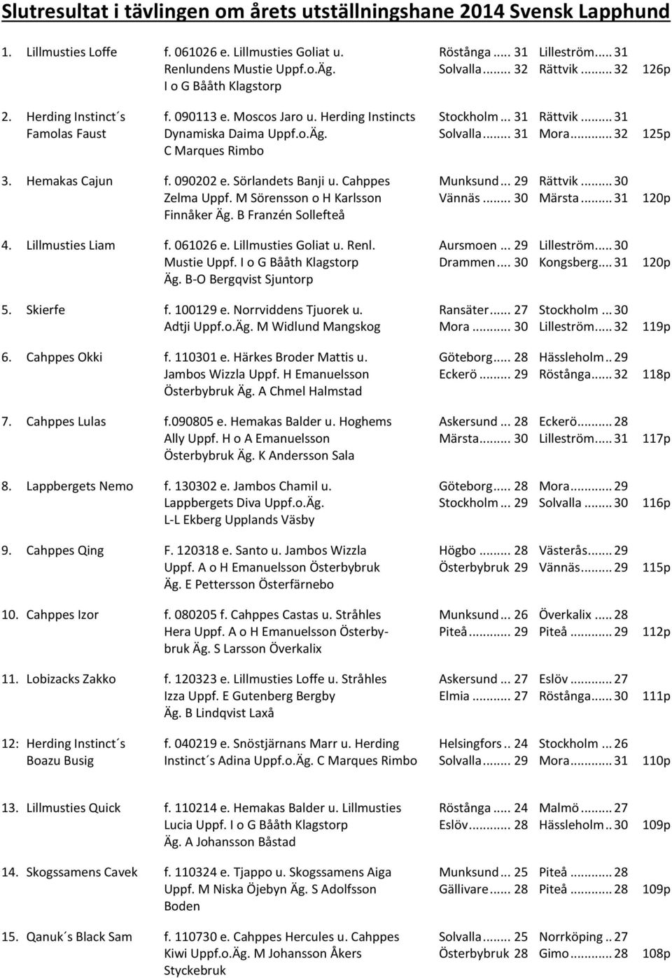 .. 31 Mora... 32 125p C Marques Rimbo 3. Hemakas Cajun f. 090202 e. Sörlandets Banji u. Cahppes Munksund... 29 Rättvik... 30 Zelma Uppf. M Sörensson o H Karlsson Vännäs... 30 Märsta.