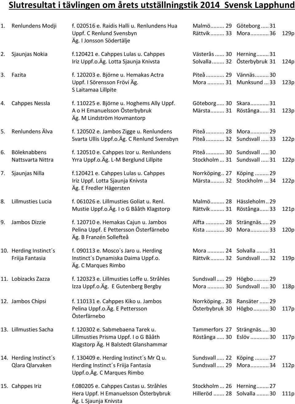 .. 32 Österbybruk 31 124p 3. Fazita f. 120203 e. Björne u. Hemakas Actra Piteå... 29 Vännäs... 30 Uppf. I Sörensson Frövi Äg. Mora... 31 Munksund... 33 123p S Laitamaa Lillpite 4. Cahppes Nessla f.