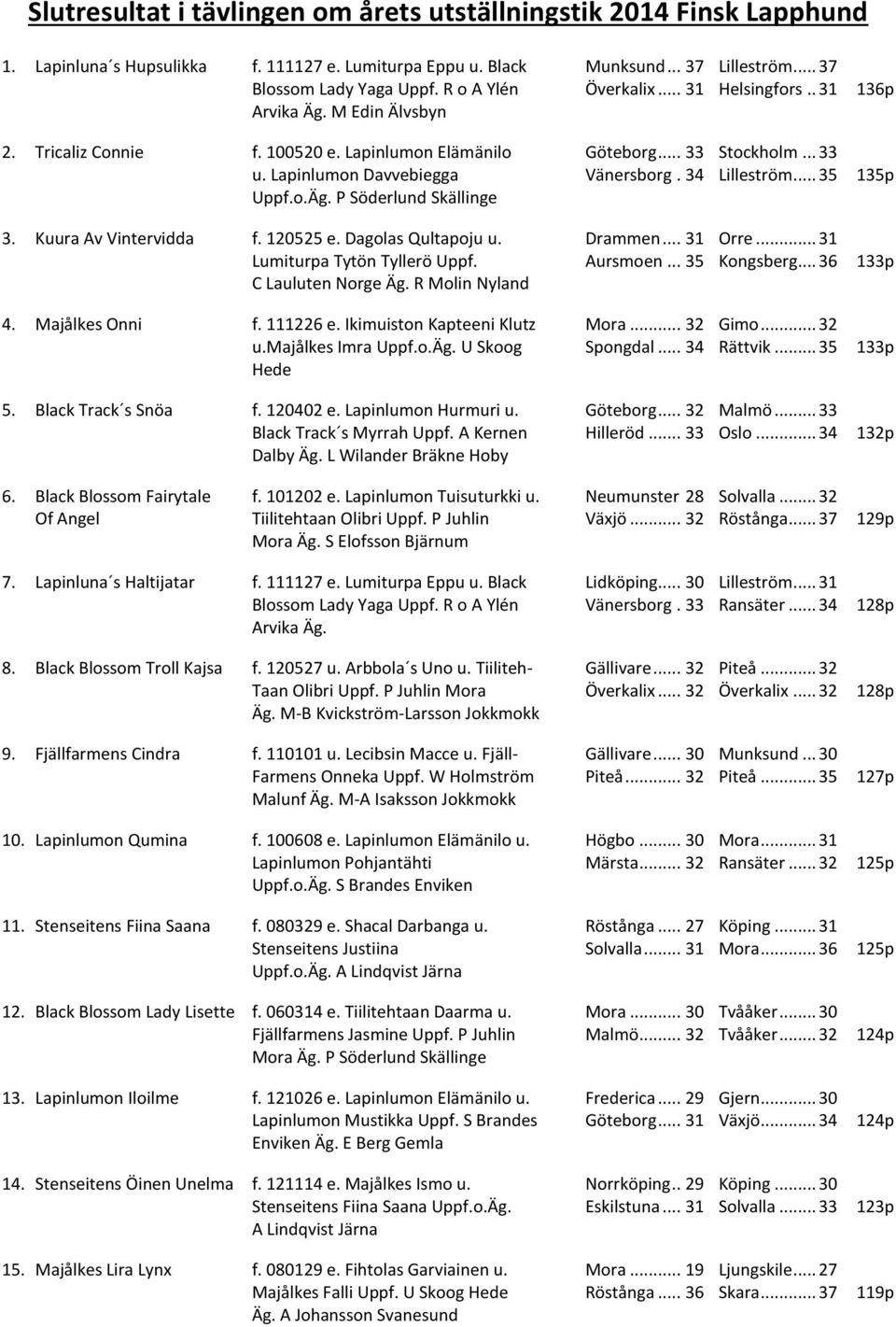 34 Lilleström... 35 135p Uppf.o.Äg. P Söderlund Skällinge 3. Kuura Av Vintervidda f. 120525 e. Dagolas Qultapoju u. Drammen... 31 Orre... 31 Lumiturpa Tytön Tyllerö Uppf. Aursmoen... 35 Kongsberg.