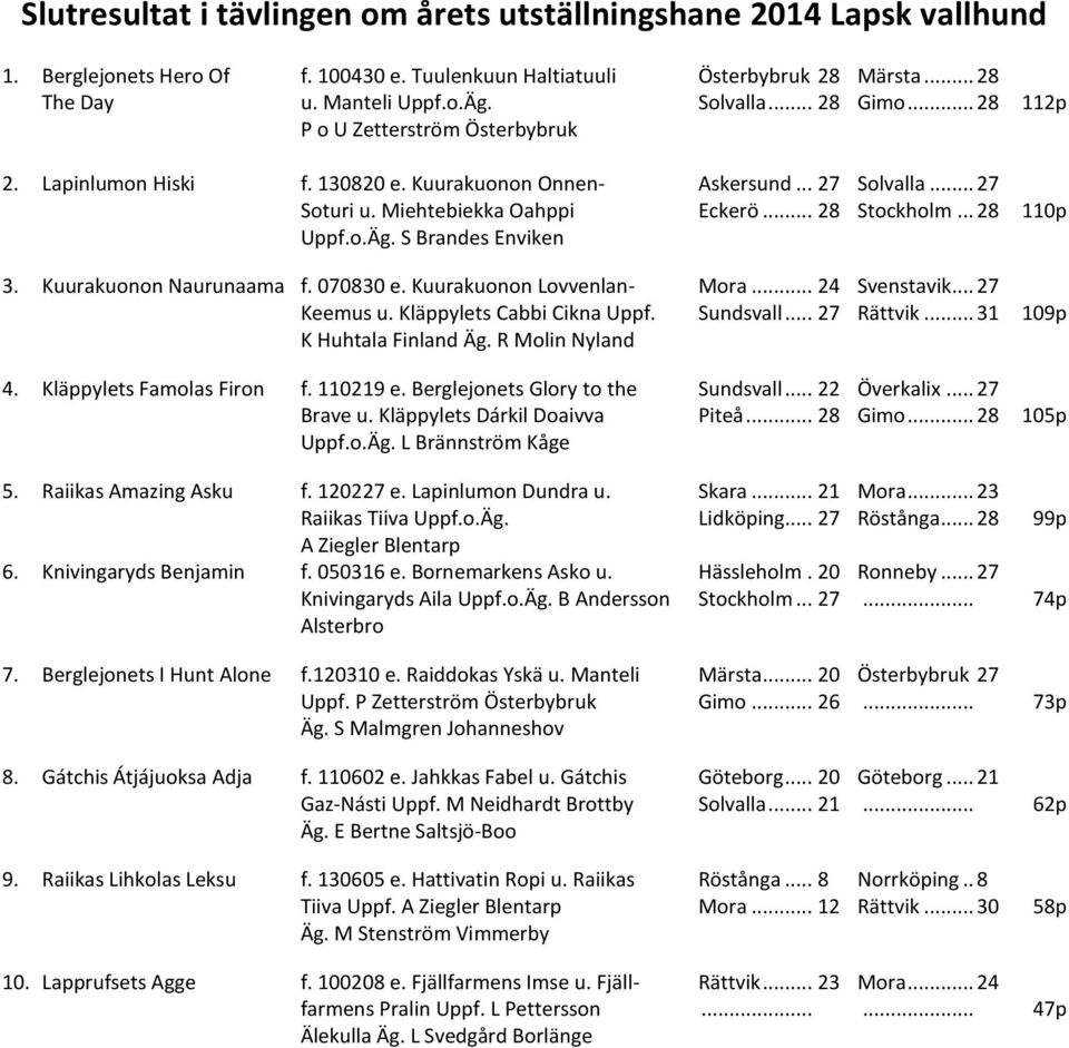 .. 28 110p Uppf.o.Äg. S Brandes Enviken 3. Kuurakuonon Naurunaama f. 070830 e. Kuurakuonon Lovvenlan- Mora... 24 Svenstavik... 27 Keemus u. Kläppylets Cabbi Cikna Uppf. Sundsvall... 27 Rättvik.