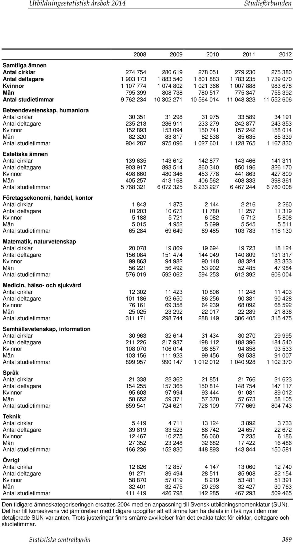 Beteendevetenskap, humaniora Antal cirklar 30 351 31 298 31 975 33 589 34 191 Antal deltagare 235 213 236 911 233 279 242 877 243 353 Kvinnor 152 893 153 094 150 741 157 242 158 014 Män 82 320 83 817