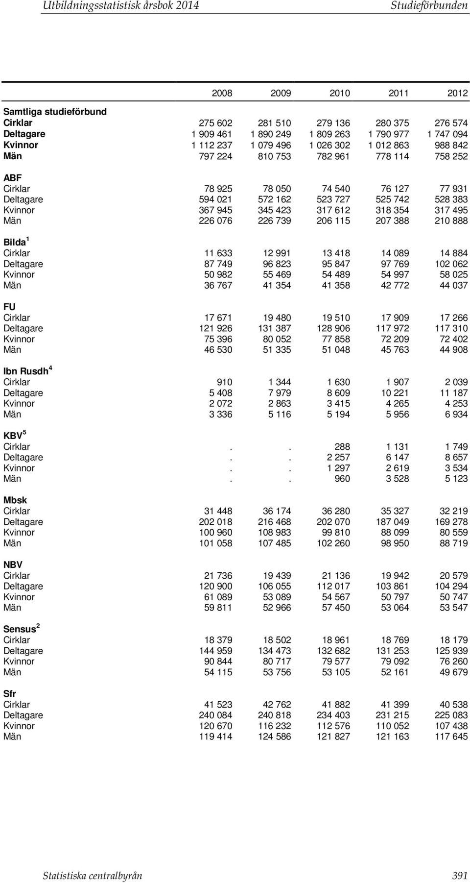 528 383 Kvinnor 367 945 345 423 317 612 318 354 317 495 Män 226 076 226 739 206 115 207 388 210 888 Bilda 1 Cirklar 11 633 12 991 13 418 14 089 14 884 Deltagare 87 749 96 823 95 847 97 769 102 062