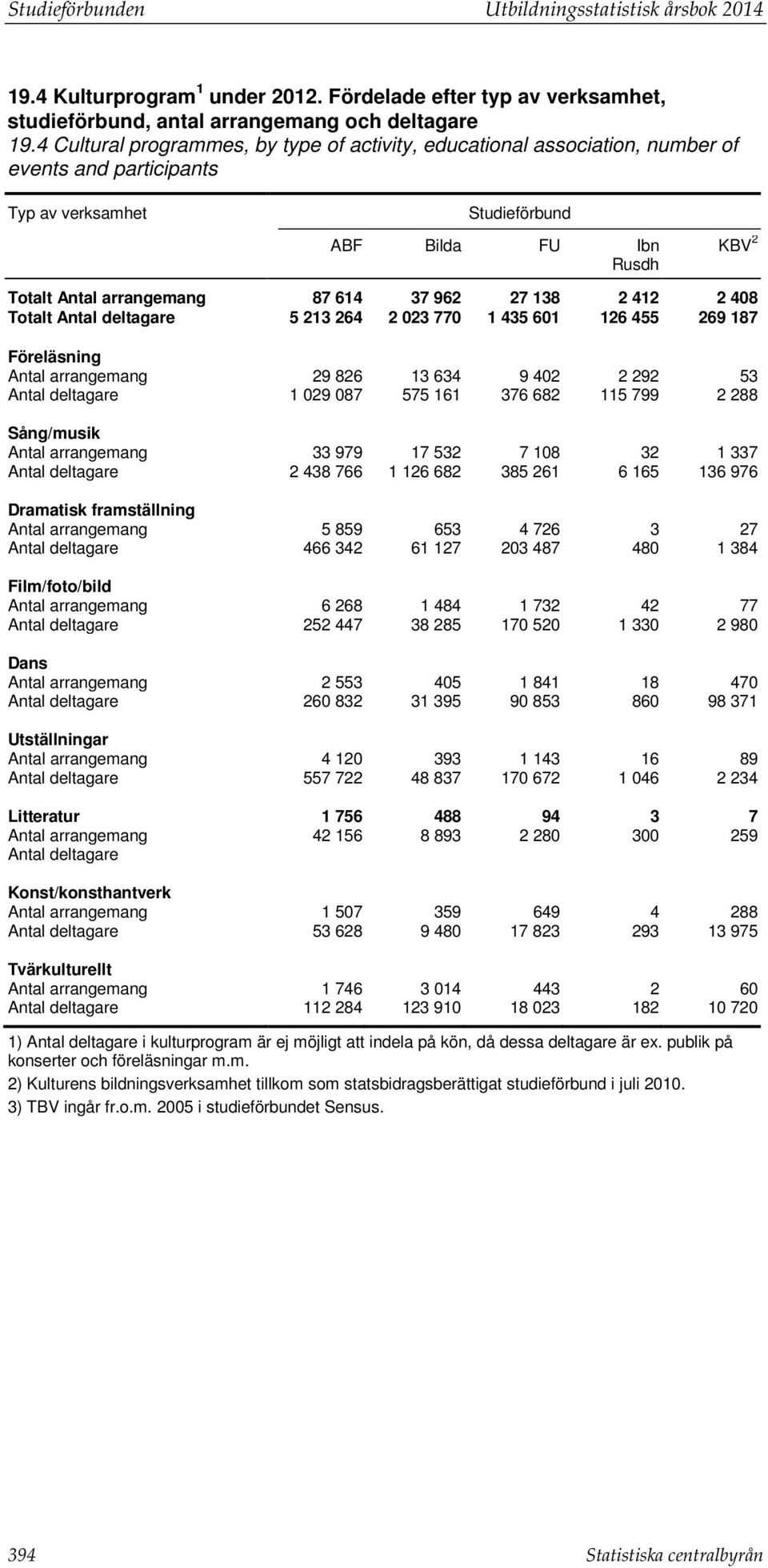 962 27 138 2 412 2 408 Totalt Antal deltagare 5 213 264 2 023 770 1 435 601 126 455 269 187 Föreläsning Antal arrangemang 29 826 13 634 9 402 2 292 53 Antal deltagare 1 029 087 575 161 376 682 115