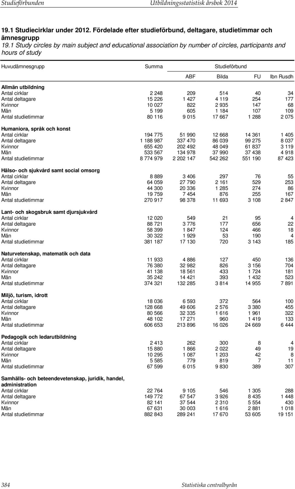 cirklar 2 248 209 514 40 34 Antal deltagare 15 226 1 427 4 119 254 177 Kvinnor 10 027 822 2 935 147 68 Män 5 199 605 1 184 107 109 Antal studietimmar 80 116 9 015 17 667 1 288 2 075 Humaniora, språk