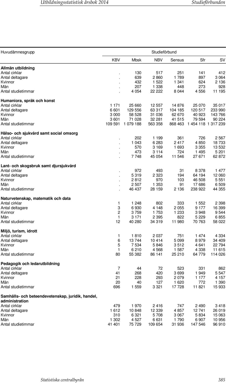 4 054 22 222 8 044 4 556 11 195 Humaniora, språk och konst Antal cirklar 1 171 25 660 12 557 14 876 25 070 35 017 Antal deltagare 6 601 129 556 63 317 104 185 120 517 233 990 Kvinnor 3 000 58 528 31