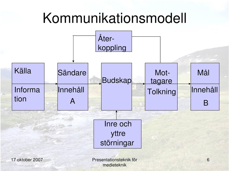 A Budskap Mottagare Tolkning Mål