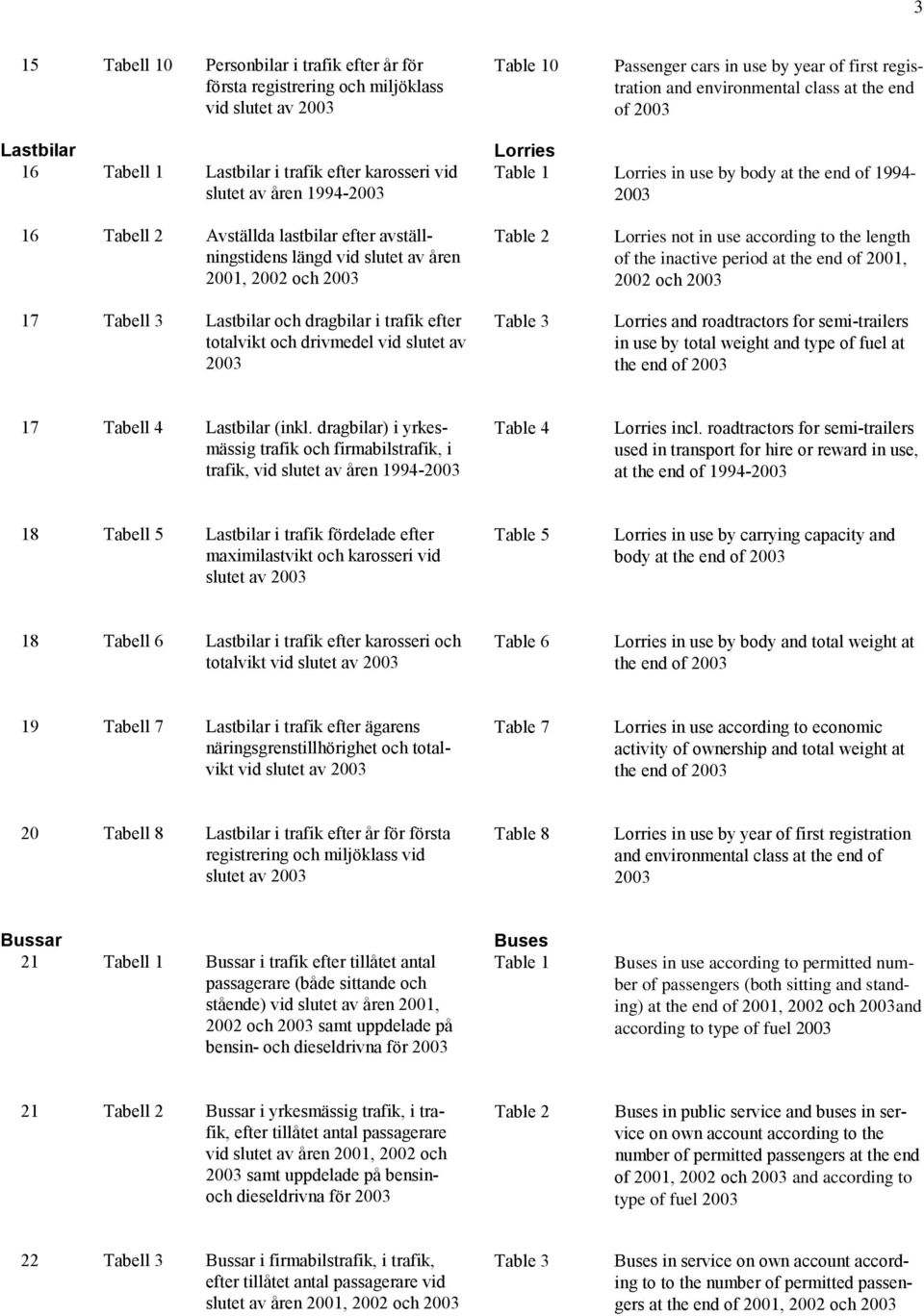 avställningstidens längd vid slutet av åren 2001, 2002 och 2003 17 Tabell 3 Lastbilar och dragbilar i trafik efter totalvikt och drivmedel vid slutet av 2003 Table 2 Table 3 Lorries not in use