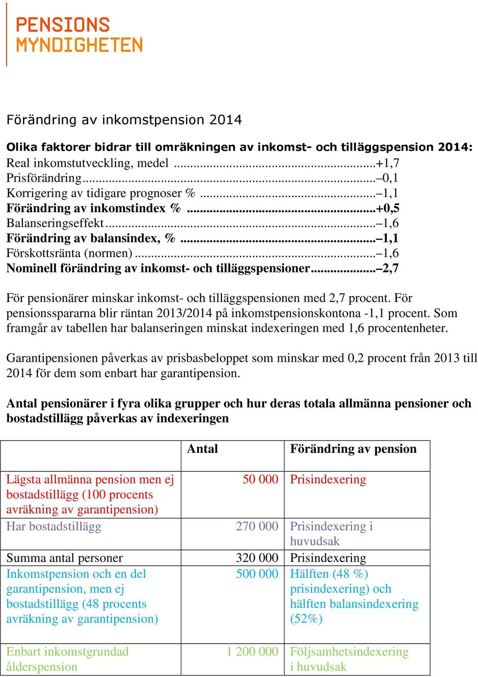 .. 1,6 Nominell förändring av inkomst- och tilläggspensioner... 2,7 För pensionärer minskar inkomst- och tilläggspensionen med 2,7 procent.