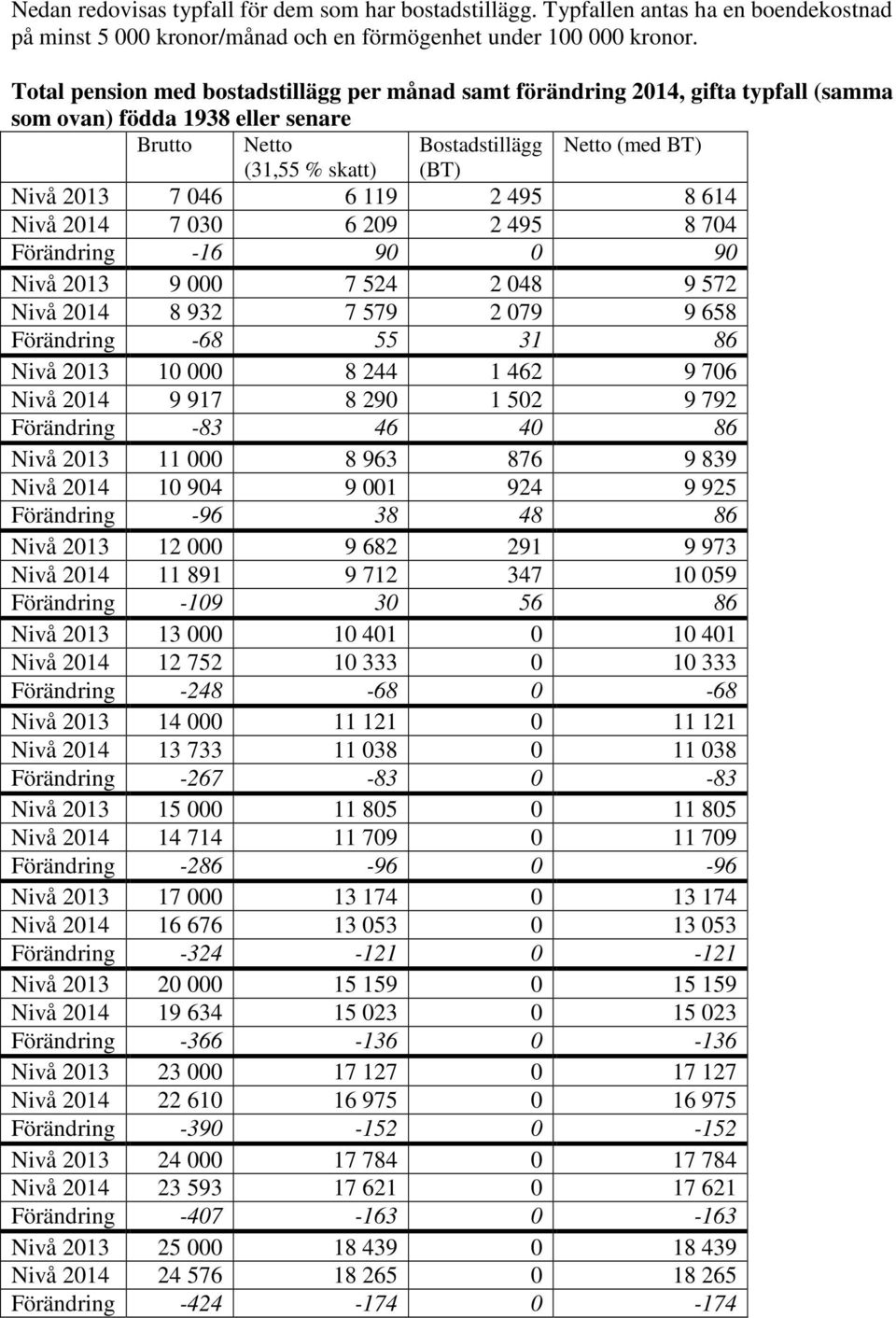 8 614 Nivå 2014 7 030 6 209 2 495 8 704 Förändring -16 90 0 90 Nivå 2013 9 000 7 524 2 048 9 572 Nivå 2014 8 932 7 579 2 079 9 658 Förändring -68 55 31 86 Nivå 2013 10 000 8 244 1 462 9 706 Nivå 2014