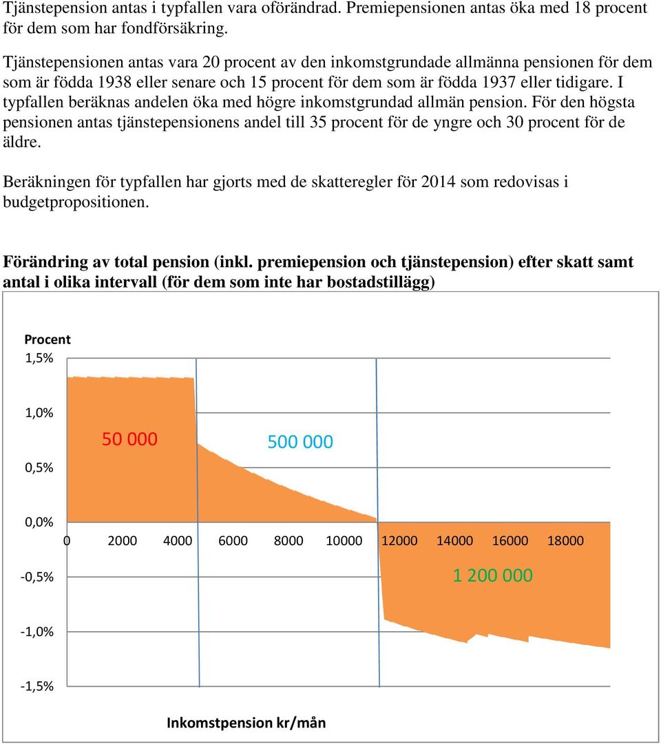 I typfallen beräknas andelen öka med högre inkomstgrundad allmän pension. För den högsta pensionen antas tjänstepensionens andel till 35 procent för de yngre och 30 procent för de äldre.