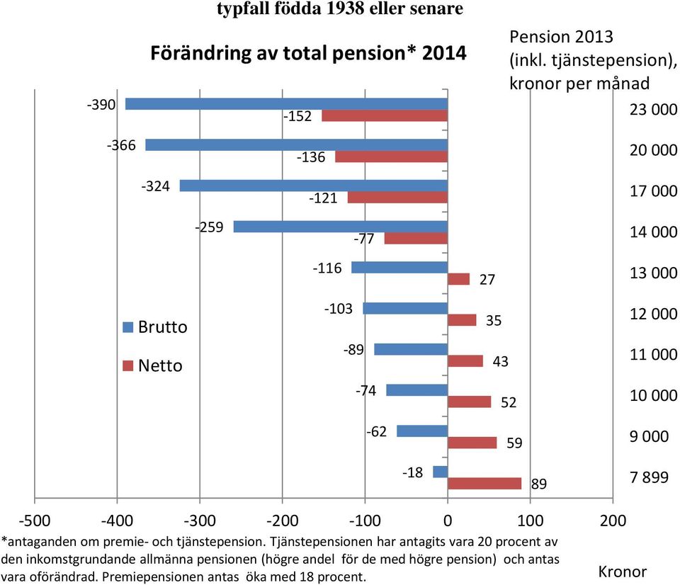 tjänstepension), kronor per månad 23000 52 59 89 20 000 17 000 14 000 13 000 12 000 11 000 10 000 9 000 7 899-500 -400-300 -200-100 0