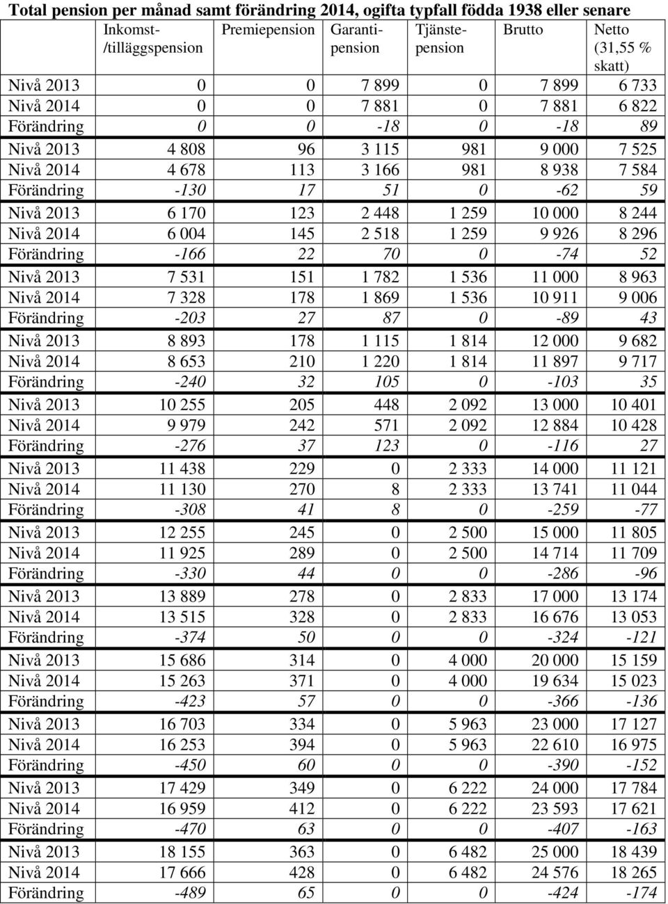 170 123 2 448 1 259 10 000 8 244 Nivå 2014 6 004 145 2 518 1 259 9 926 8 296 Förändring -166 22 70 0-74 52 Nivå 2013 7 531 151 1 782 1 536 11 000 8 963 Nivå 2014 7 328 178 1 869 1 536 10 911 9 006