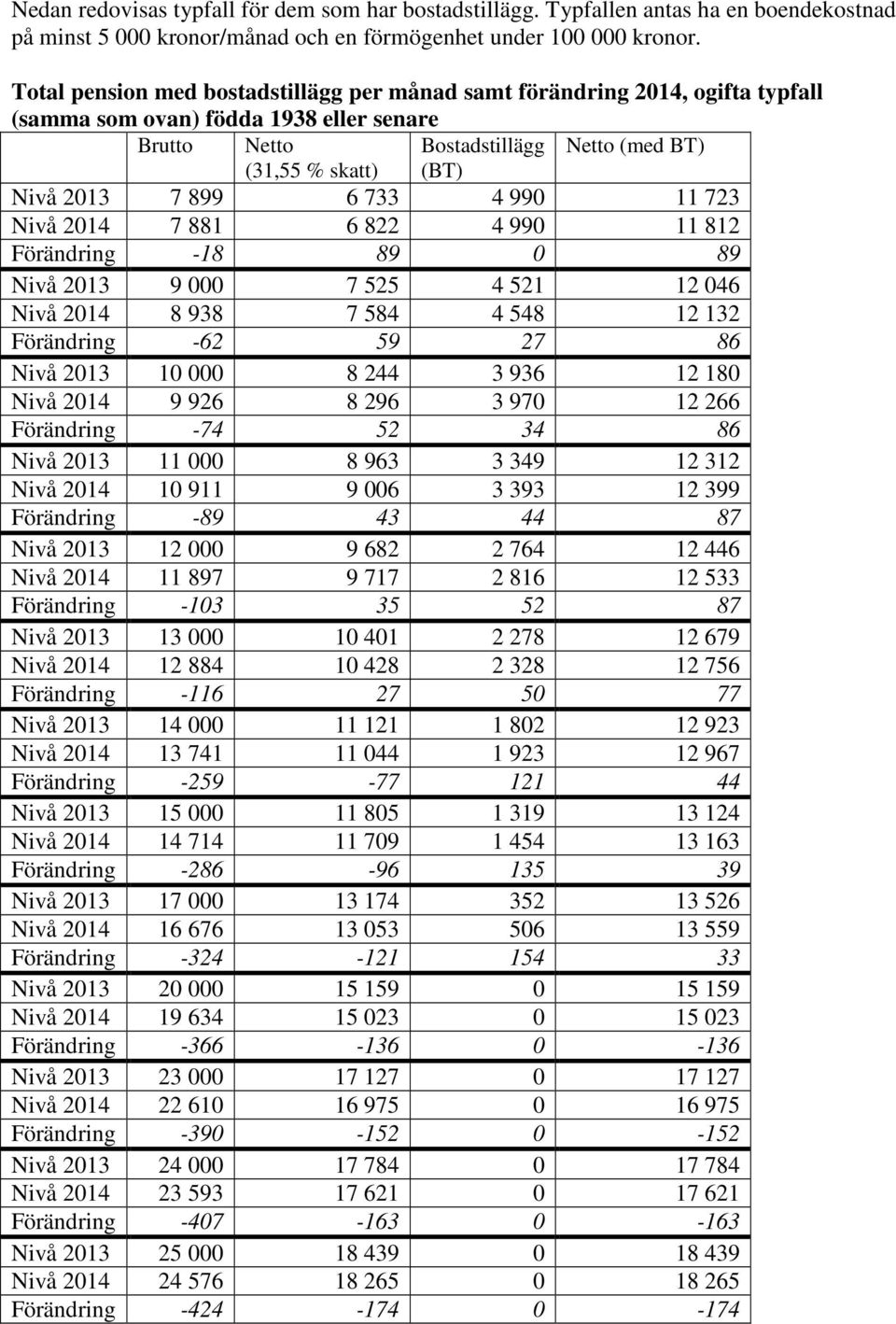 990 11 723 Nivå 2014 7 881 6 822 4 990 11 812 Förändring -18 89 0 89 Nivå 2013 9 000 7 525 4 521 12 046 Nivå 2014 8 938 7 584 4 548 12 132 Förändring -62 59 27 86 Nivå 2013 10 000 8 244 3 936 12 180