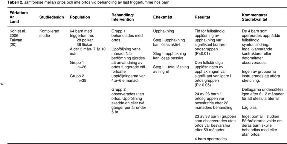 2006 Taiwan (20) Kontollerad studie 64 barn med triggertumme: 28 pojkar 36 flickor Ålder 3 mån- 7 år 10 mån Grupp 1 n=26 Grupp 2 n=38 Grupp 1 behandlades med ortos. Uppföljning varje månad.