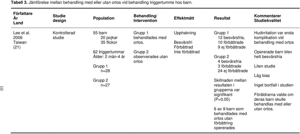 2006 Taiwan (21) Kontrollerad studie 55 barn 20 pojkar 35 flickor 62 triggertummar Ålder: 2 mån-4 år Grupp 1 n=28 Grupp 2 n=27 Grupp 1 behandlades med ortos.