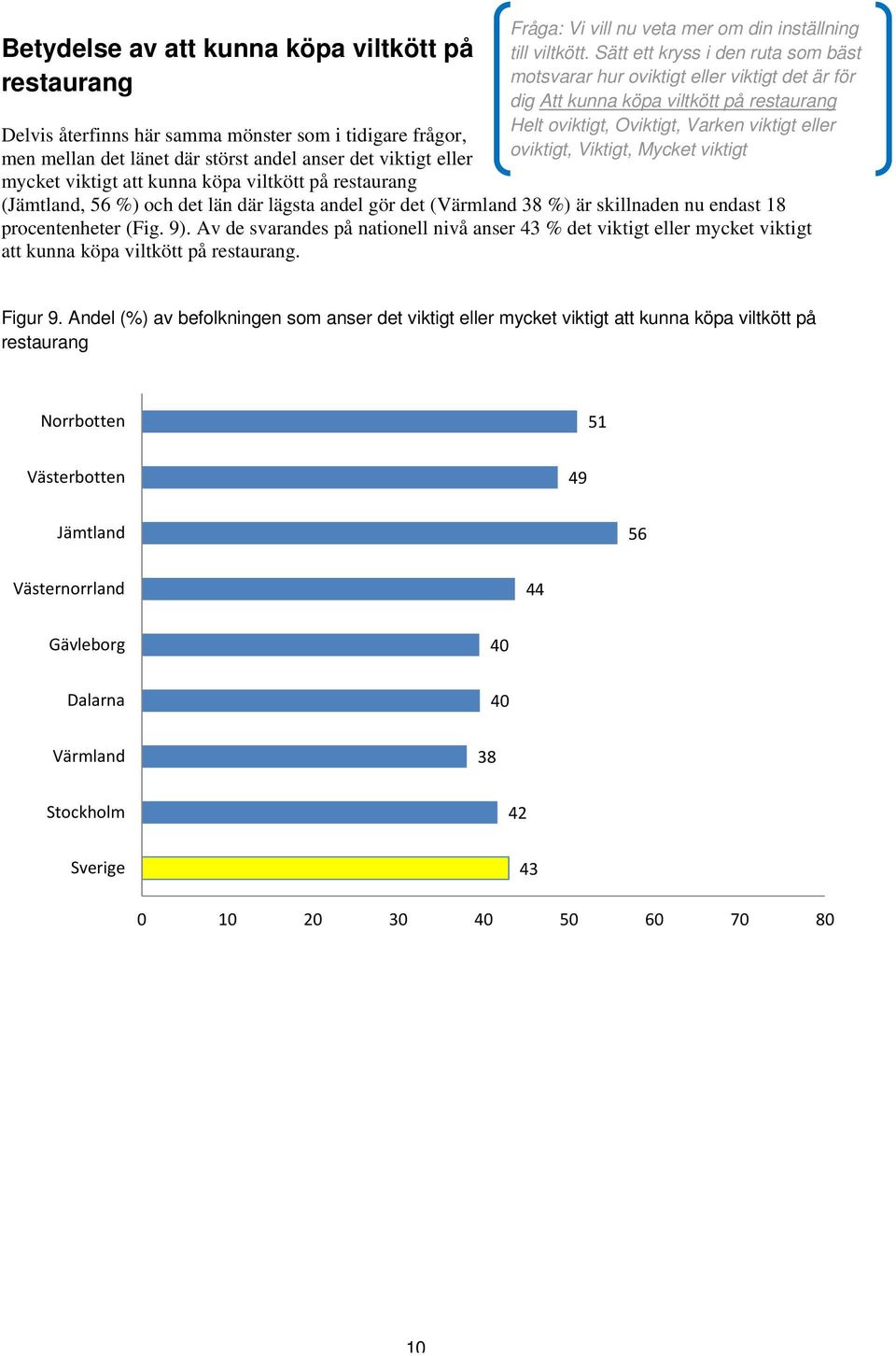 Sätt ett kryss i den ruta som bäst motsvarar hur oviktigt eller viktigt det är för dig Att kunna köpa viltkött på restaurang Helt oviktigt, Oviktigt, Varken viktigt eller oviktigt, Viktigt, Mycket