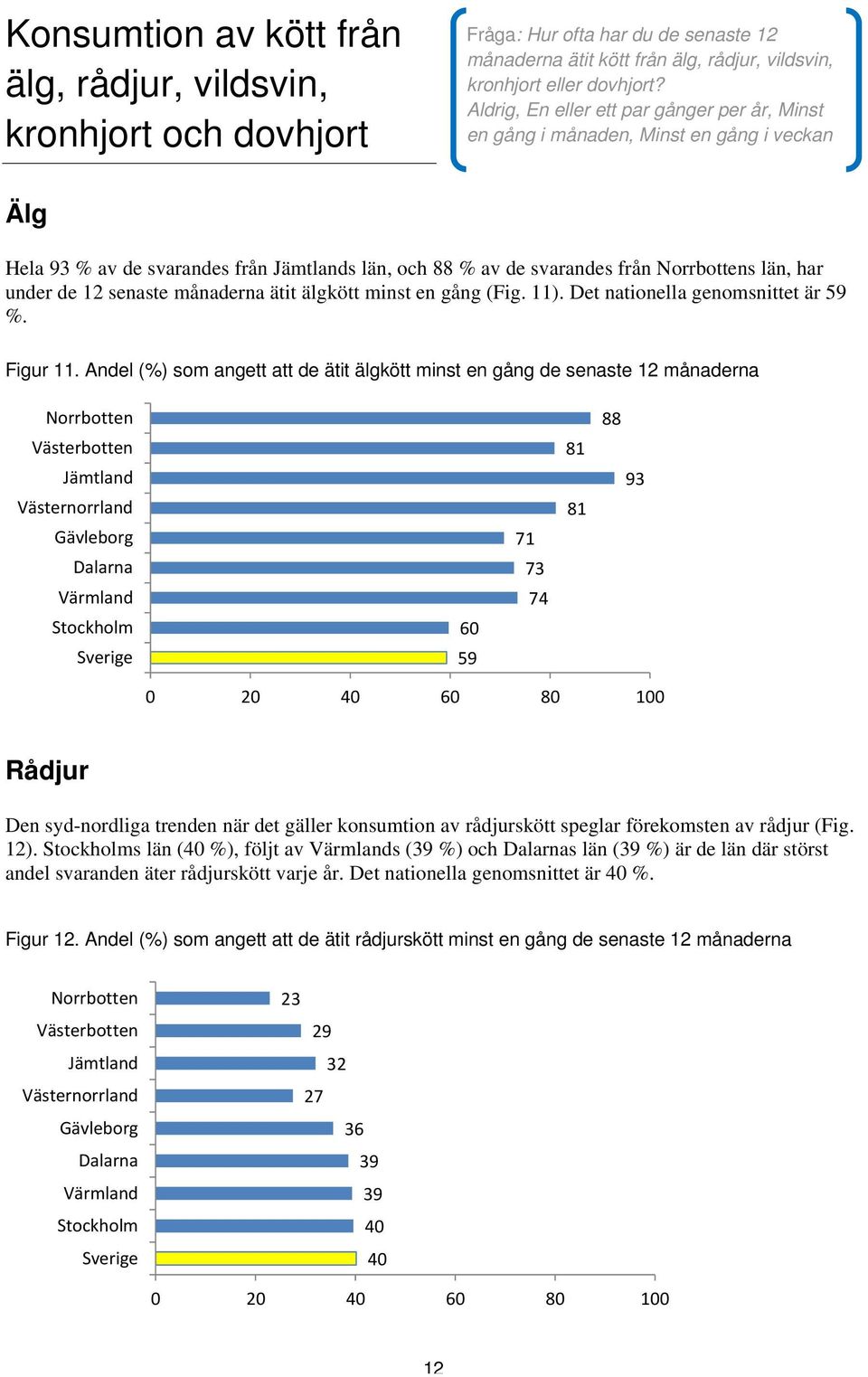 månaderna ätit älgkött minst en gång (Fig. 11). Det nationella genomsnittet är 59 %. Figur 11.