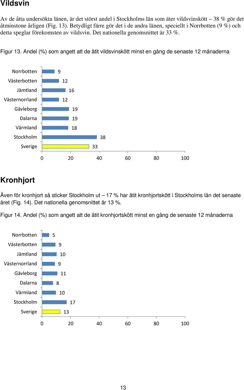 Andel (%) som angett att de ätit vildsvinskött minst en gång de senaste 12 månaderna 9 12 16 12 19 19 18 33 38 0 20 40 60 80 100 Kronhjort Även för kronhjort så sticker ut