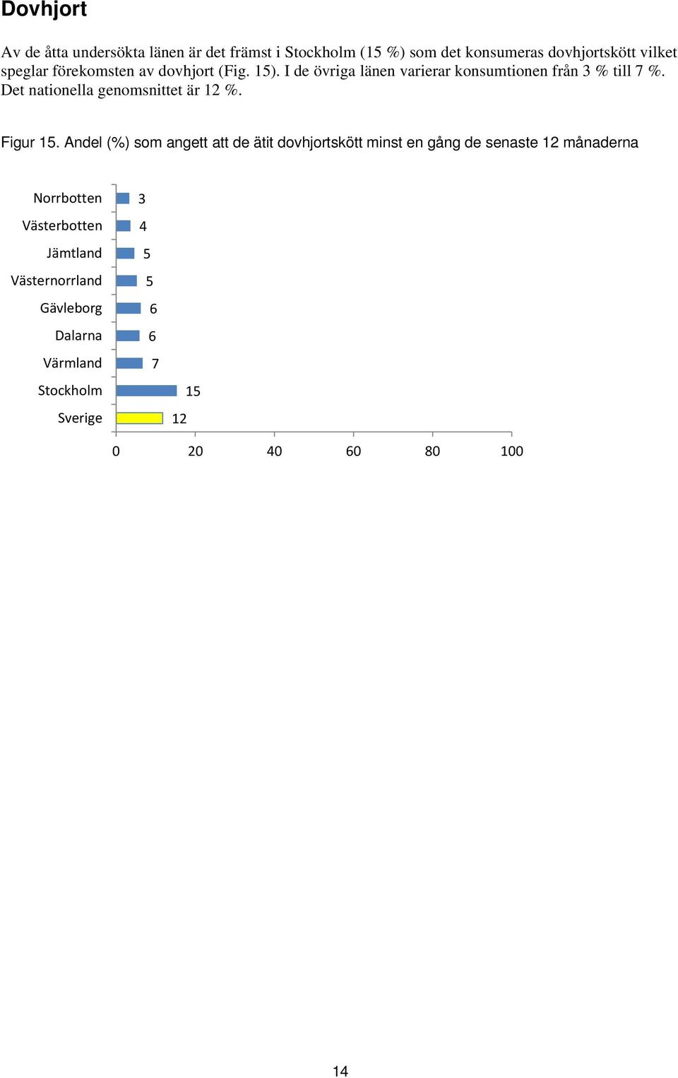 I de övriga länen varierar konsumtionen från 3 % till 7 %.