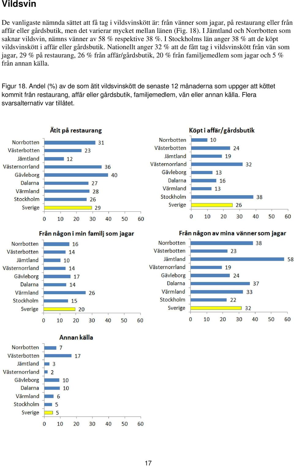 Nationellt anger 32 % att de fått tag i vildsvinskött från vän som jagar, 29 % på restaurang, 26 % från affär/gårdsbutik, 20 % från familjemedlem som jagar och 5 % från annan källa.