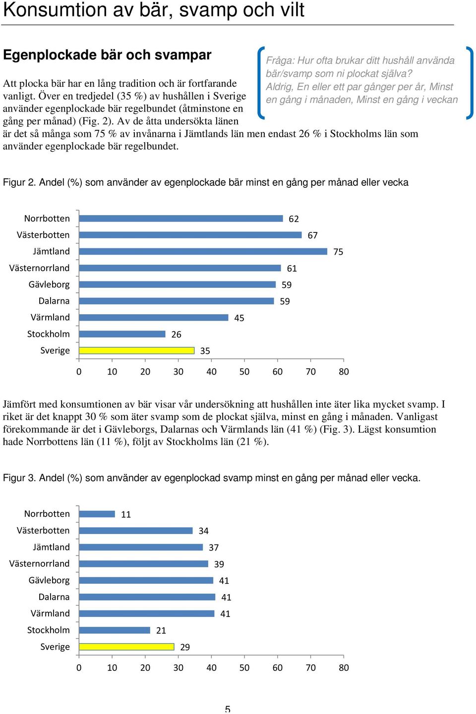 Över en tredjedel (35 %) av hushållen i en gång i månaden, Minst en gång i veckan använder egenplockade bär regelbundet (åtminstone en gång per månad) (Fig. 2).