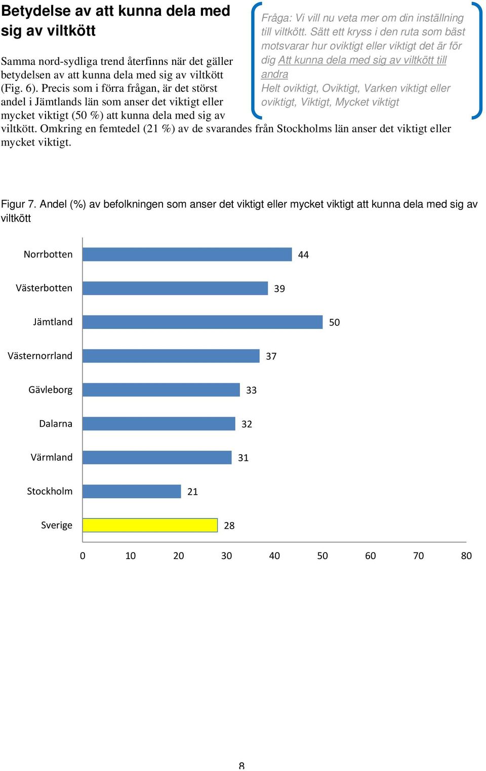 Sätt ett kryss i den ruta som bäst motsvarar hur oviktigt eller viktigt det är för dig Att kunna dela med sig av viltkött till andra Helt oviktigt, Oviktigt, Varken viktigt eller oviktigt, Viktigt,