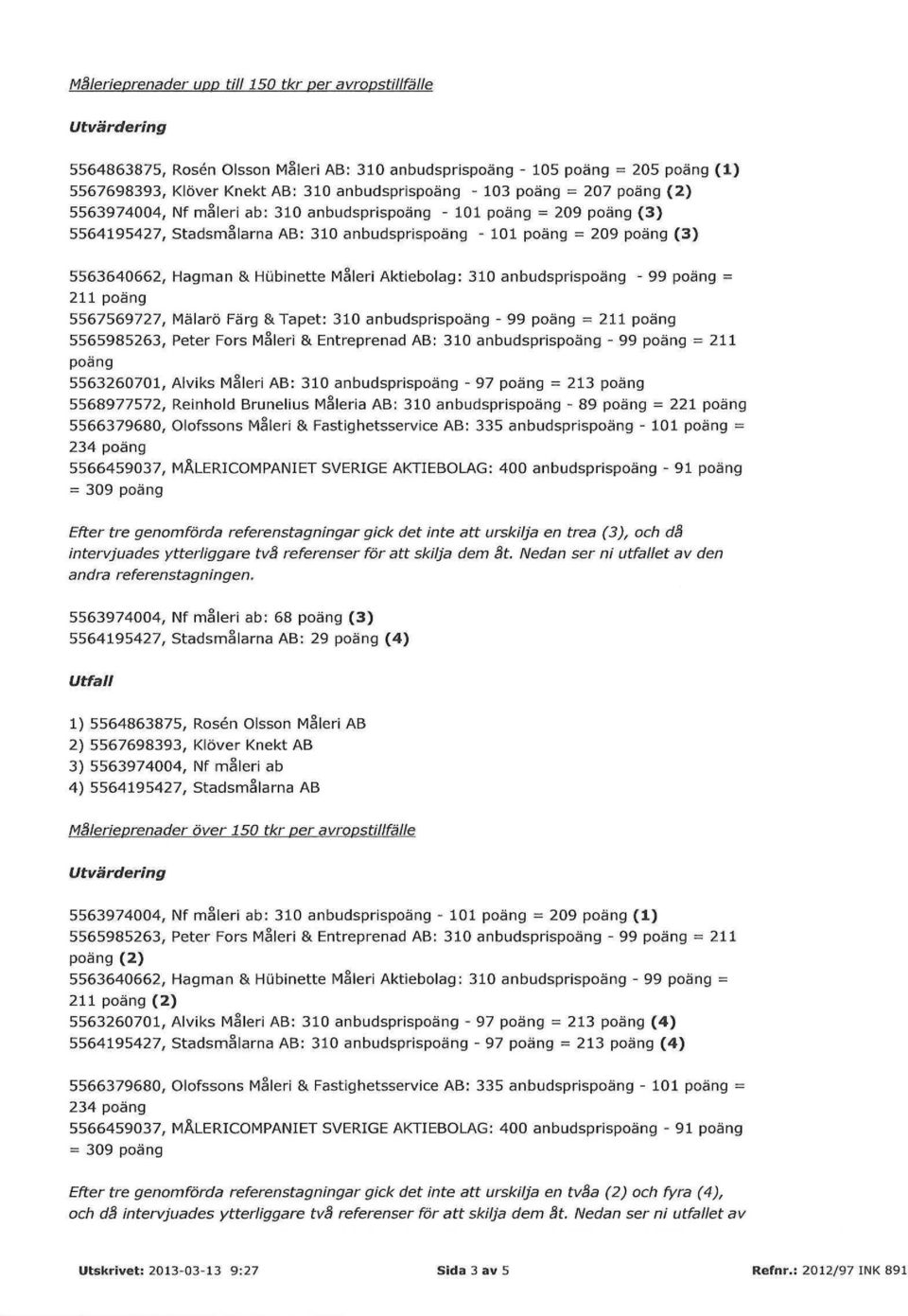 poäng = 211 poäng 5565985263, Peter Fors Måleri 8i Entreprenad AB: 310 anbudsprispoäng - 99 poäng = 211 poäng : 310 anbudsprispoäng - 97 poäng = 213 poäng 5568977572, Reinhold Brunelius Måleria AB: