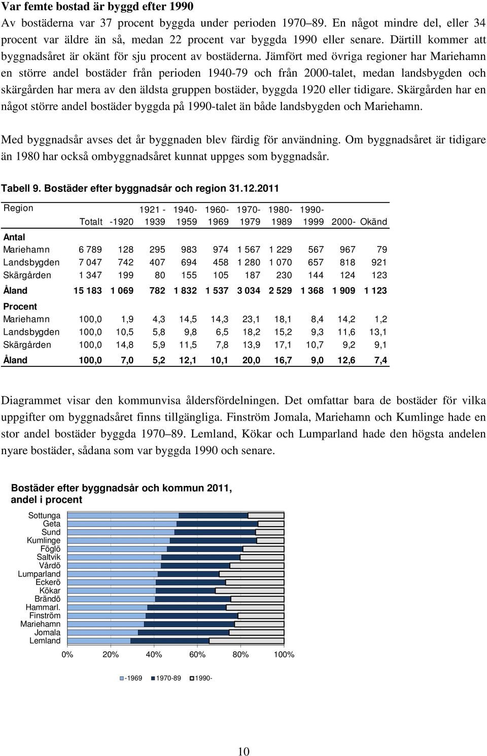 Jämfört med övriga regioner har Mariehamn en större andel bostäder från perioden 194-79 och från 2-talet, medan landsbygden och skärgården har mera av den äldsta gruppen bostäder, byggda 192 eller