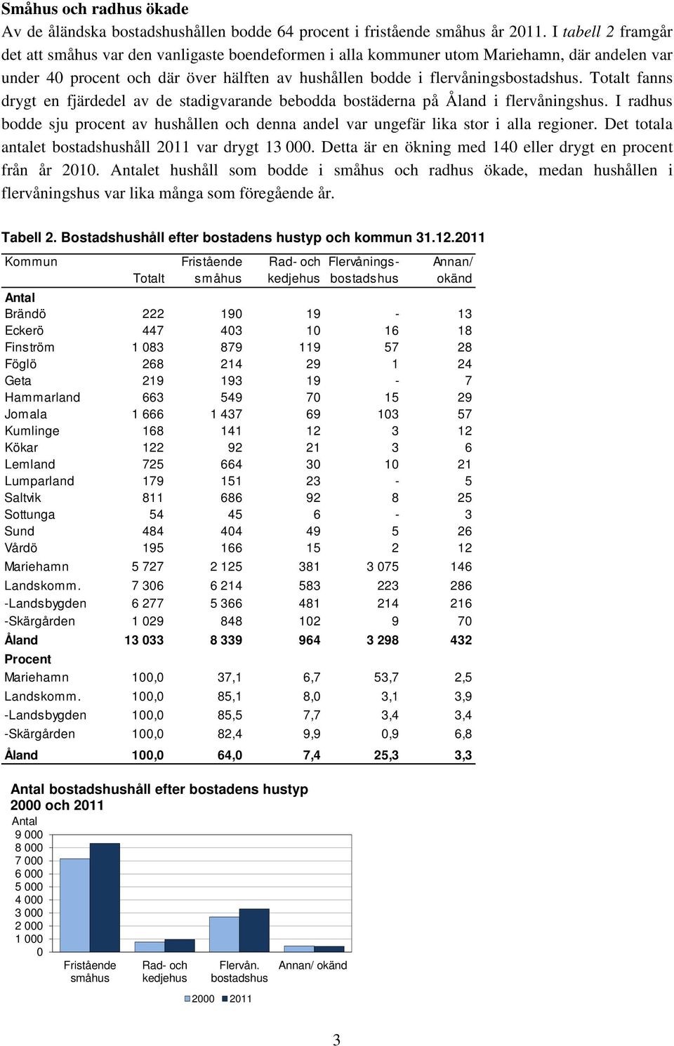 Totalt fanns drygt en fjärdedel av de stadigvarande bebodda bostäderna på Åland i flervåningshus. I radhus bodde sju procent av hushållen och denna andel var ungefär lika stor i alla regioner.