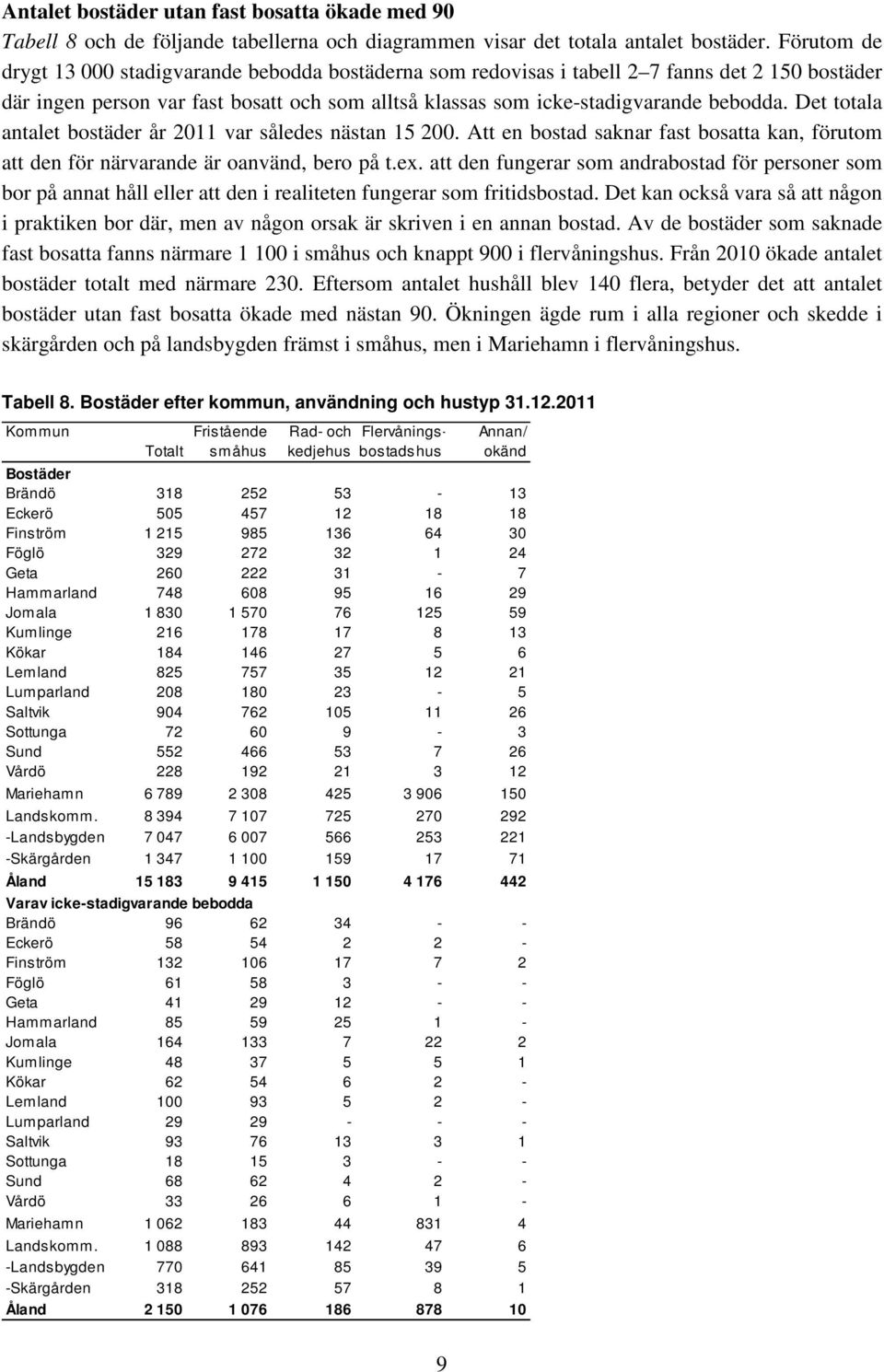 Det totala antalet bostäder år 211 var således nästan 15 2. Att en bostad saknar fast bosatta kan, förutom att den för närvarande är oanvänd, bero på t.ex.