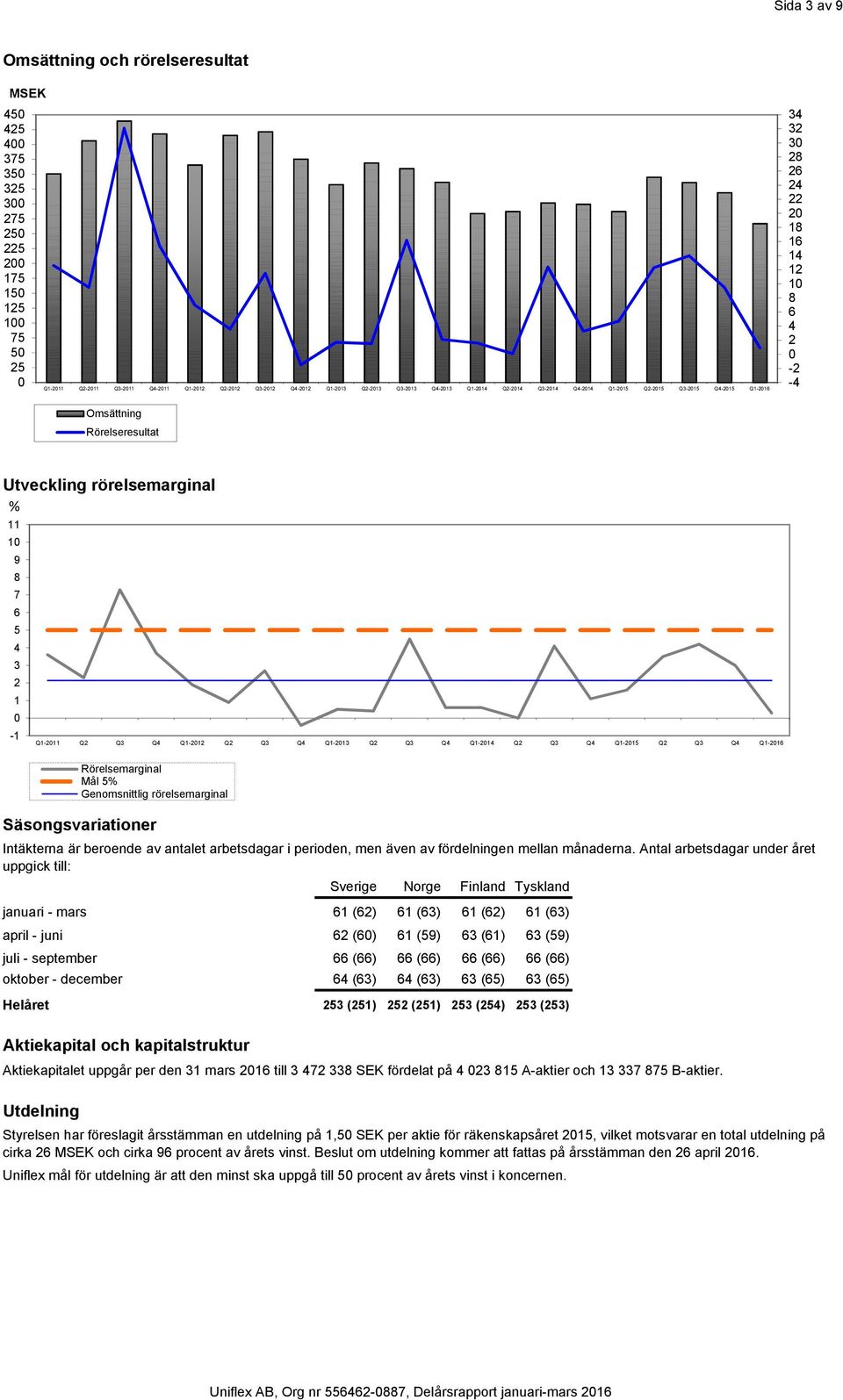 11 10 9 8 7 6 5 4 3 2 1 0-1 Q1-2011 Q2 Q3 Q4 Q1-2012 Q2 Q3 Q4 Q1-2013 Q2 Q3 Q4 Q1-2014 Q2 Q3 Q4 Q1-2015 Q2 Q3 Q4 Q1-2016 Säsongsvariationer Intäkterna är beroende av antalet arbetsdagar i perioden,