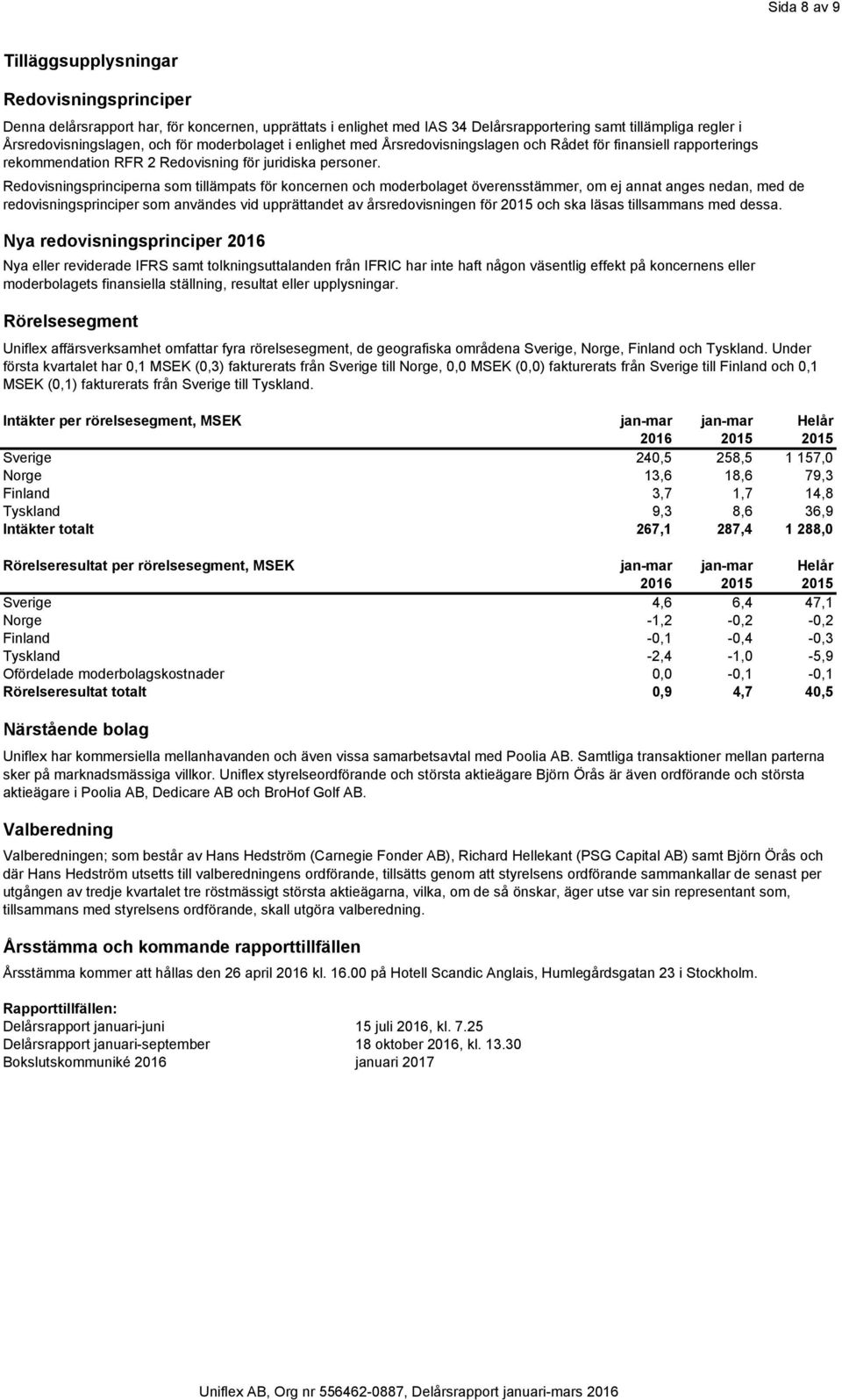 Redovisningsprinciperna som tillämpats för koncernen och moderbolaget överensstämmer, om ej annat anges nedan, med de redovisningsprinciper som användes vid upprättandet av årsredovisningen för 2015