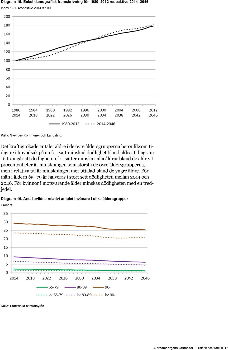 en fortsatt minskad dödlighet bland äldre. I diagram 16 framgår att dödligheten fortsätter minska i alla åldrar bland de äldre.