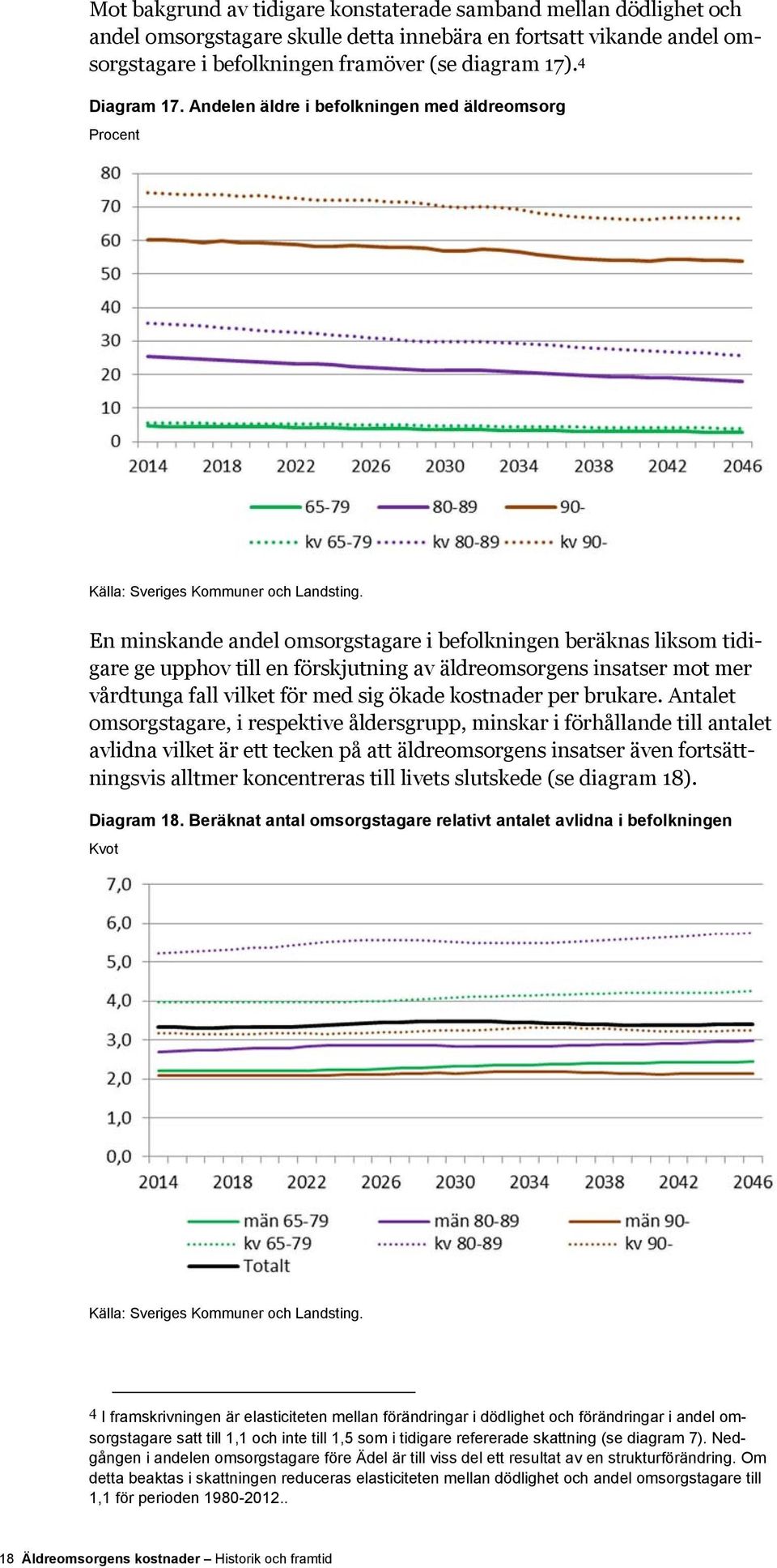 Andelen äldre i befolkningen med äldreomsorg Procent En minskande andel omsorgstagare i befolkningen beräknas liksom tidigare ge upphov till en förskjutning av äldreomsorgens insatser mot mer