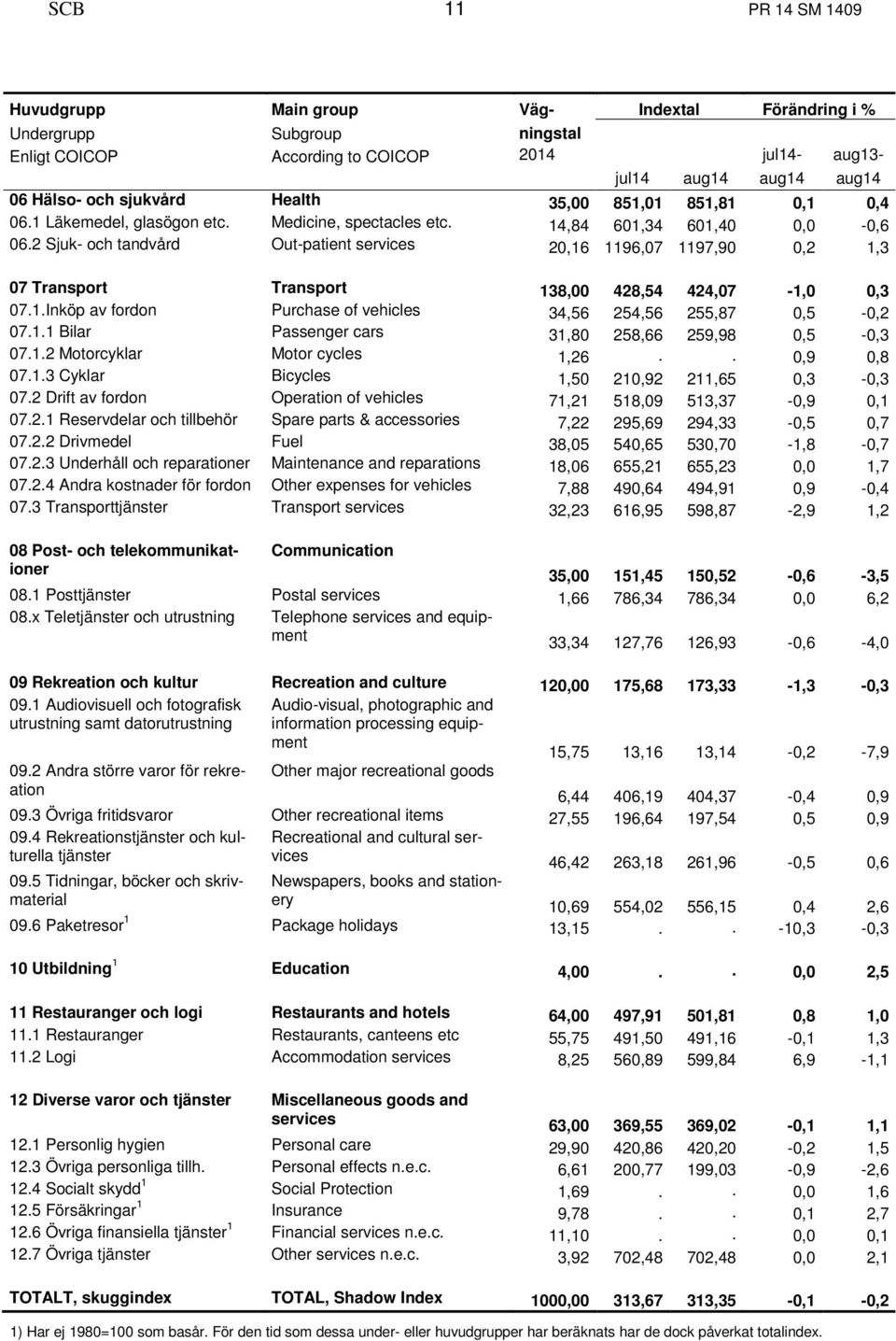 2 Sjuk- och tandvård Out-patient services 20,16 1196,07 1197,90 0,2 1,3 07 Transport Transport 138,00 428,54 424,07-1,0 0,3 07.1.Inköp av fordon Purchase of vehicles 34,56 254,56 255,87 0,5-0,2 07.1.1 Bilar Passenger cars 31,80 258,66 259,98 0,5-0,3 07.