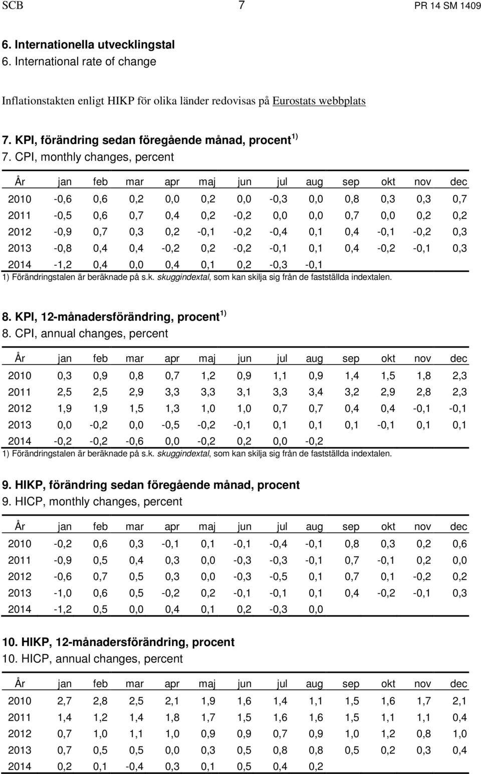 CPI, monthly changes, percent 2010-0,6 0,6 0,2 0,0 0,2 0,0-0,3 0,0 0,8 0,3 0,3 0,7 2011-0,5 0,6 0,7 0,4 0,2-0,2 0,0 0,0 0,7 0,0 0,2 0,2 2012-0,9 0,7 0,3 0,2-0,1-0,2-0,4 0,1 0,4-0,1-0,2 0,3 2013-0,8