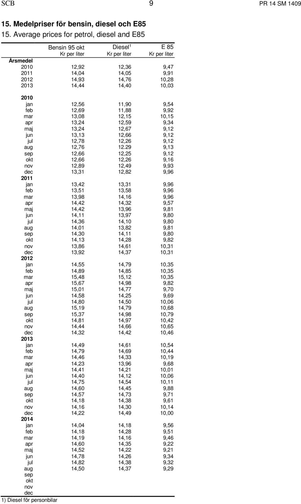 14,40 10,03 2010 jan 12,56 11,90 9,54 feb 12,69 11,88 9,92 mar 13,08 12,15 10,15 apr 13,24 12,59 9,34 maj 13,24 12,67 9,12 jun 13,13 12,66 9,12 jul 12,78 12,26 9,12 aug 12,76 12.