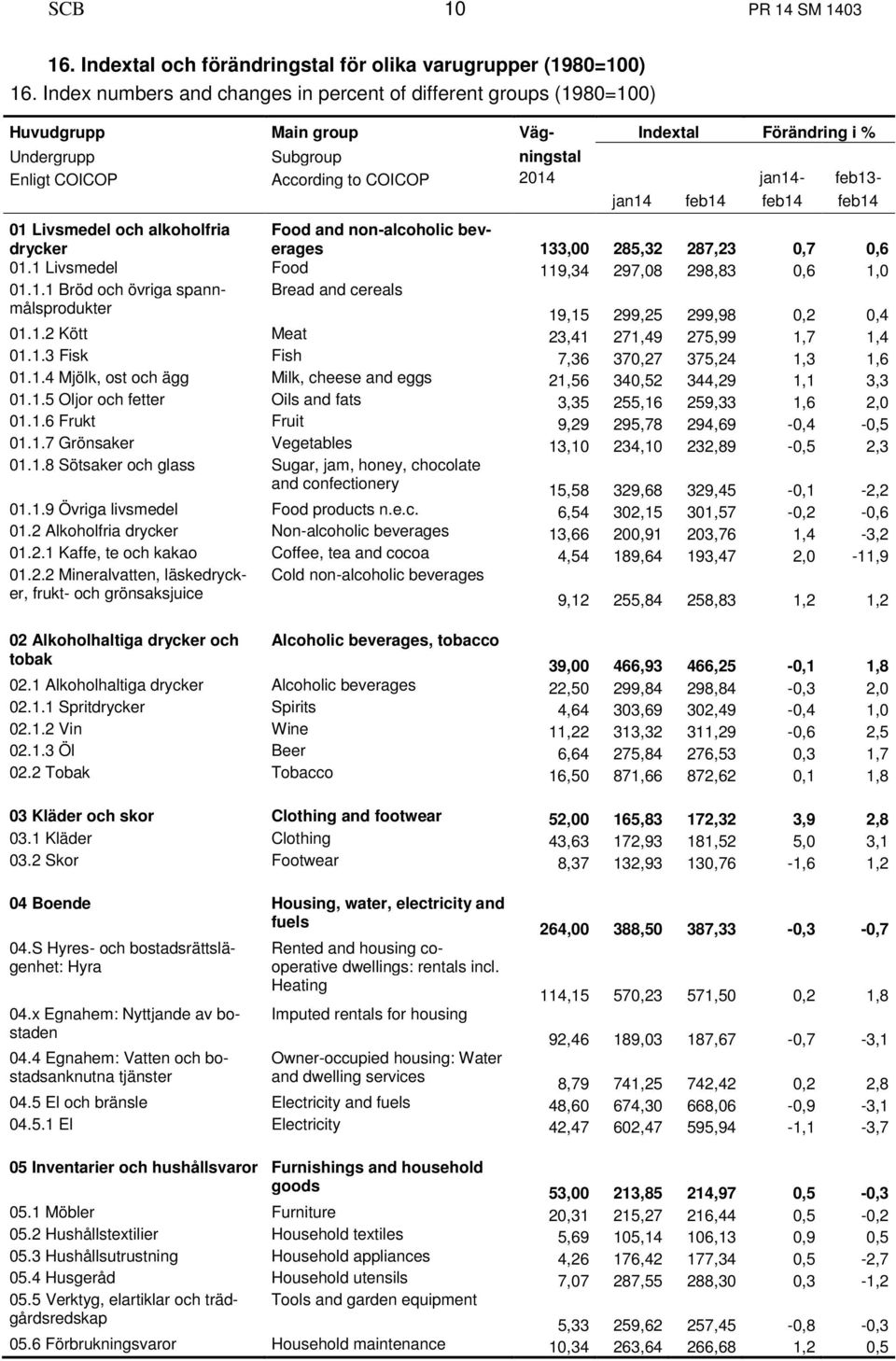 feb13- jan14 feb14 feb14 feb14 01 Livsmedel och alkoholfria drycker Food and non-alcoholic beverages 133,00 285,32 287,23 0,7 0,6 01.1 Livsmedel Food 119,34 297,08 298,83 0,6 1,0 01.1.1 Bröd och övriga spannmålsprodukter Bread and cereals 19,15 299,25 299,98 0,2 0,4 01.