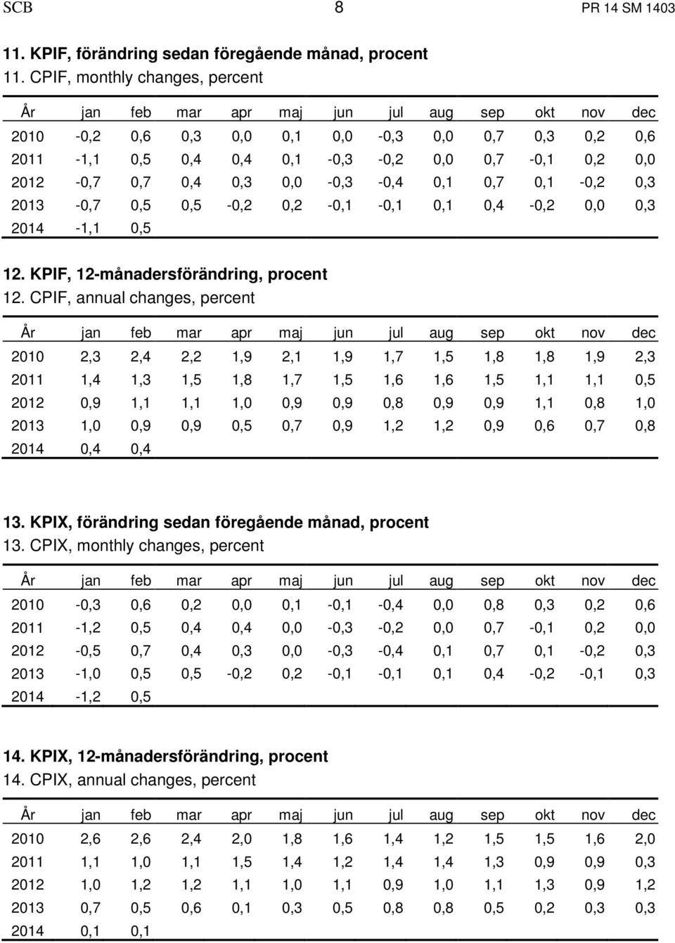 0,5 0,5-0,2 0,2-0,1-0,1 0,1 0,4-0,2 0,0 0,3 2014-1,1 0,5 12. KPIF, 12-månadersförändring, procent 12.