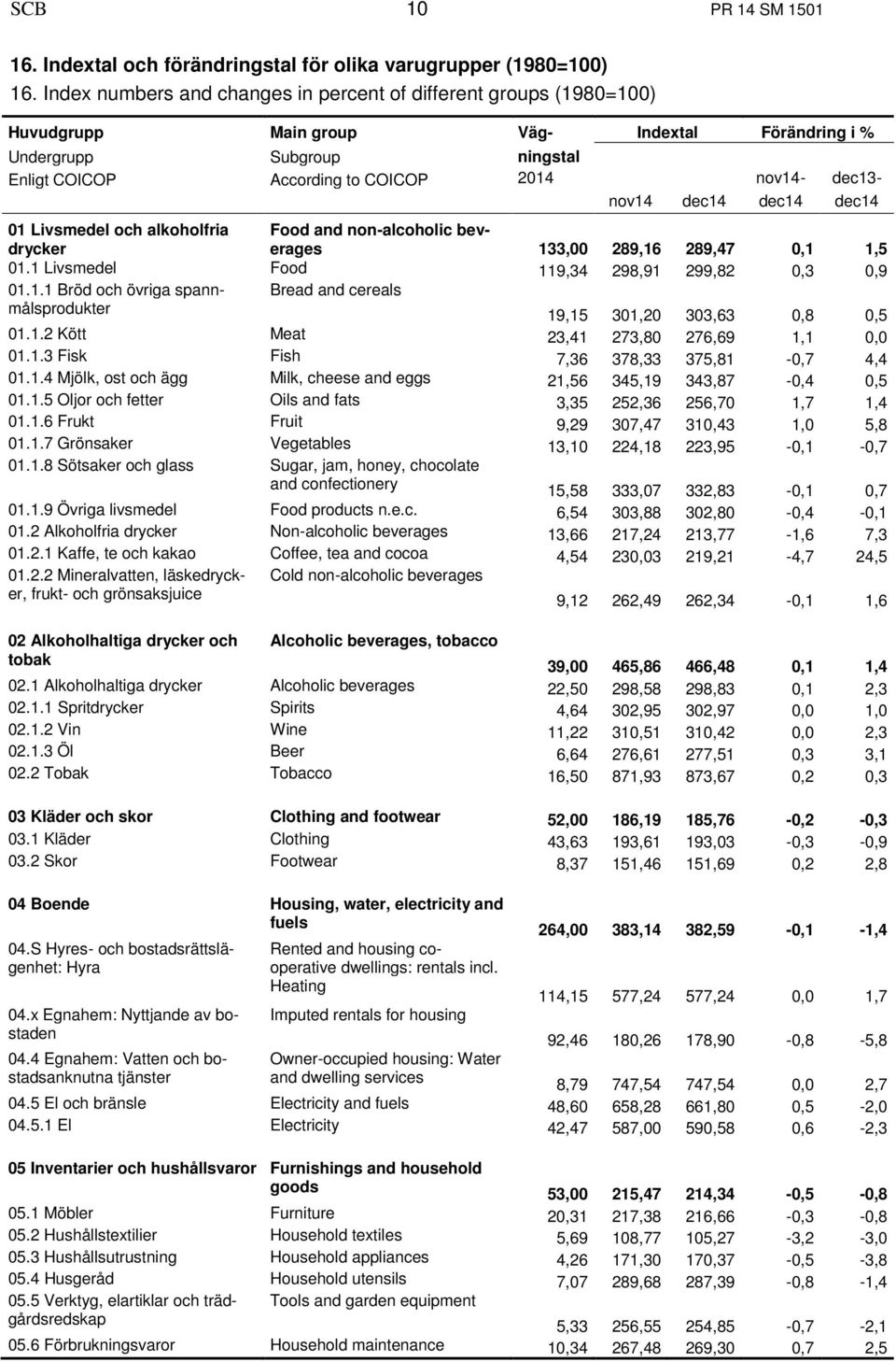 dec13- nov14 dec14 dec14 dec14 01 Livsmedel och alkoholfria drycker Food and non-alcoholic beverages 133,00 289,16 289,47 0,1 1,5 01.1 Livsmedel Food 119,34 298,91 299,82 0,3 0,9 01.1.1 Bröd och övriga spannmålsprodukter Bread and cereals 19,15 301,20 303,63 0,8 0,5 01.